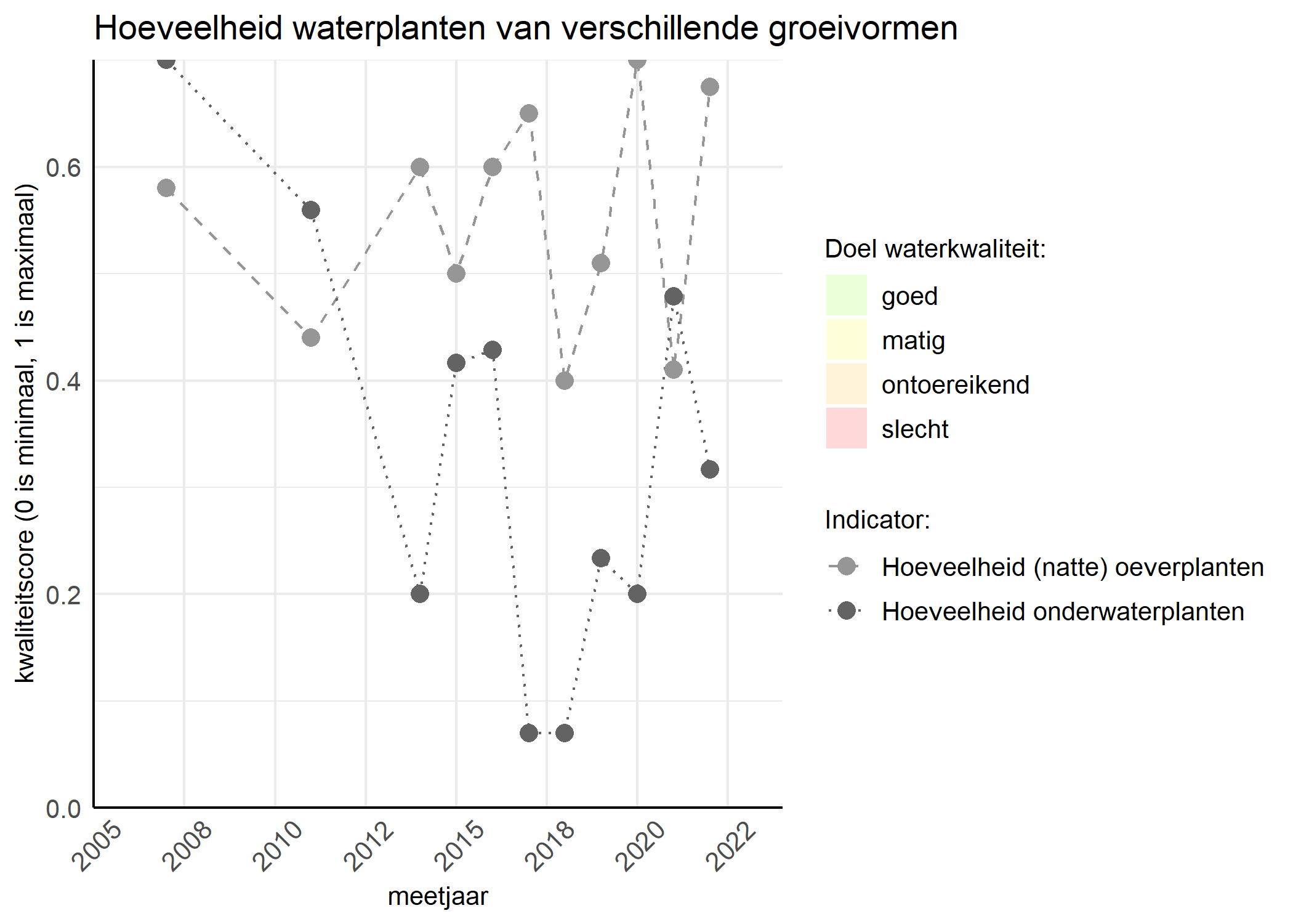 Figure 3: Kwaliteitsscore van de hoeveelheid waterplanten van verschillende groeivormen vergeleken met doelen. De achtergrondkleuren in het figuur zijn het kwaliteitsoordeel en de stippen zijn de kwaliteitsscores per jaar. Als de lijn over de groene achtergrondkleur valt is het doel gehaald.