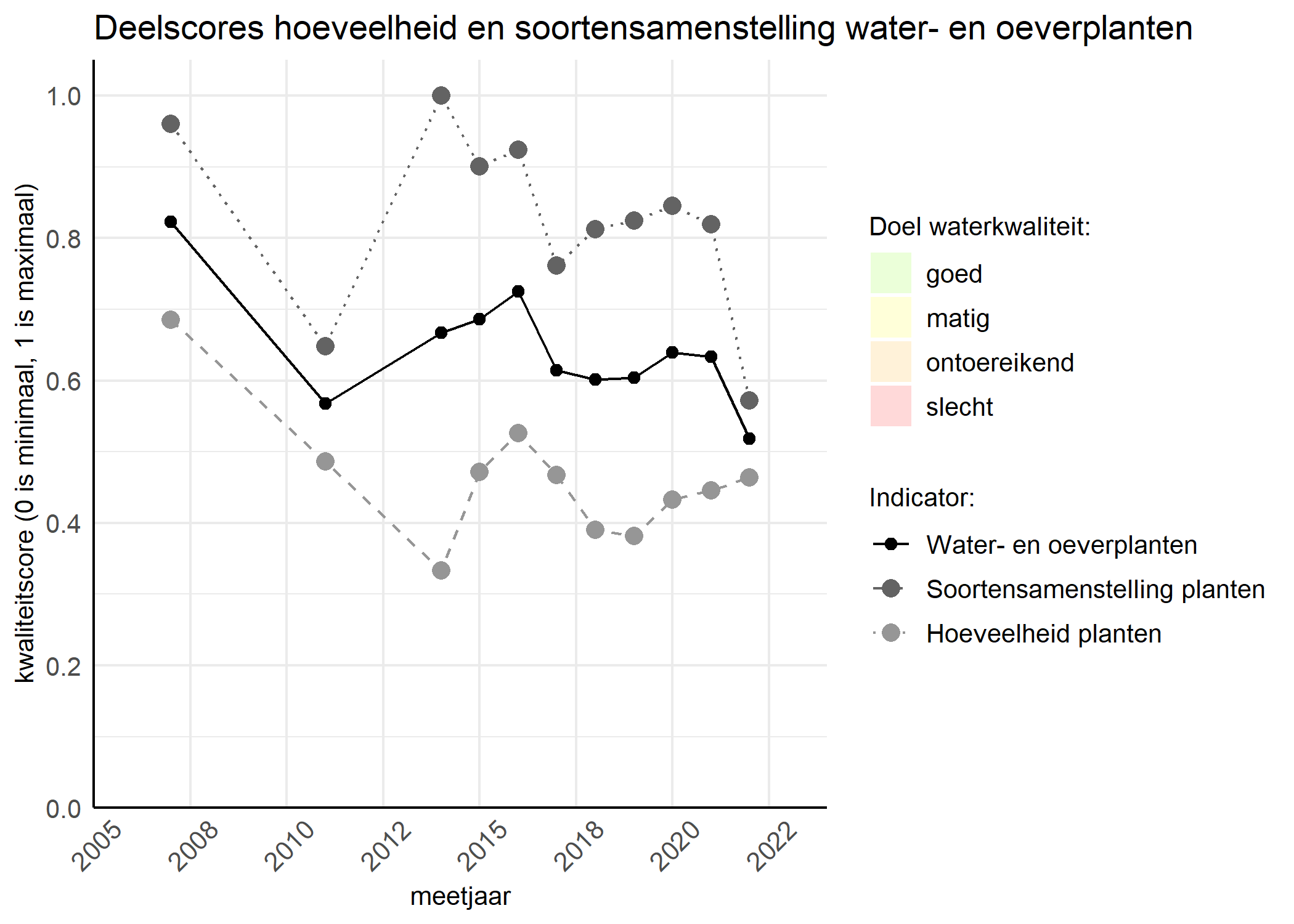 Figure 2: Kwaliteitscore van de hoeveelheid- en soortensamenstelling waterplanten vergeleken met doelen. De achtergrondkleuren in het figuur zijn het kwaliteitsoordeel en de stippen zijn de kwaliteitsscores per jaar. Als de lijn over de groene achtergrondkleur valt is het doel gehaald.