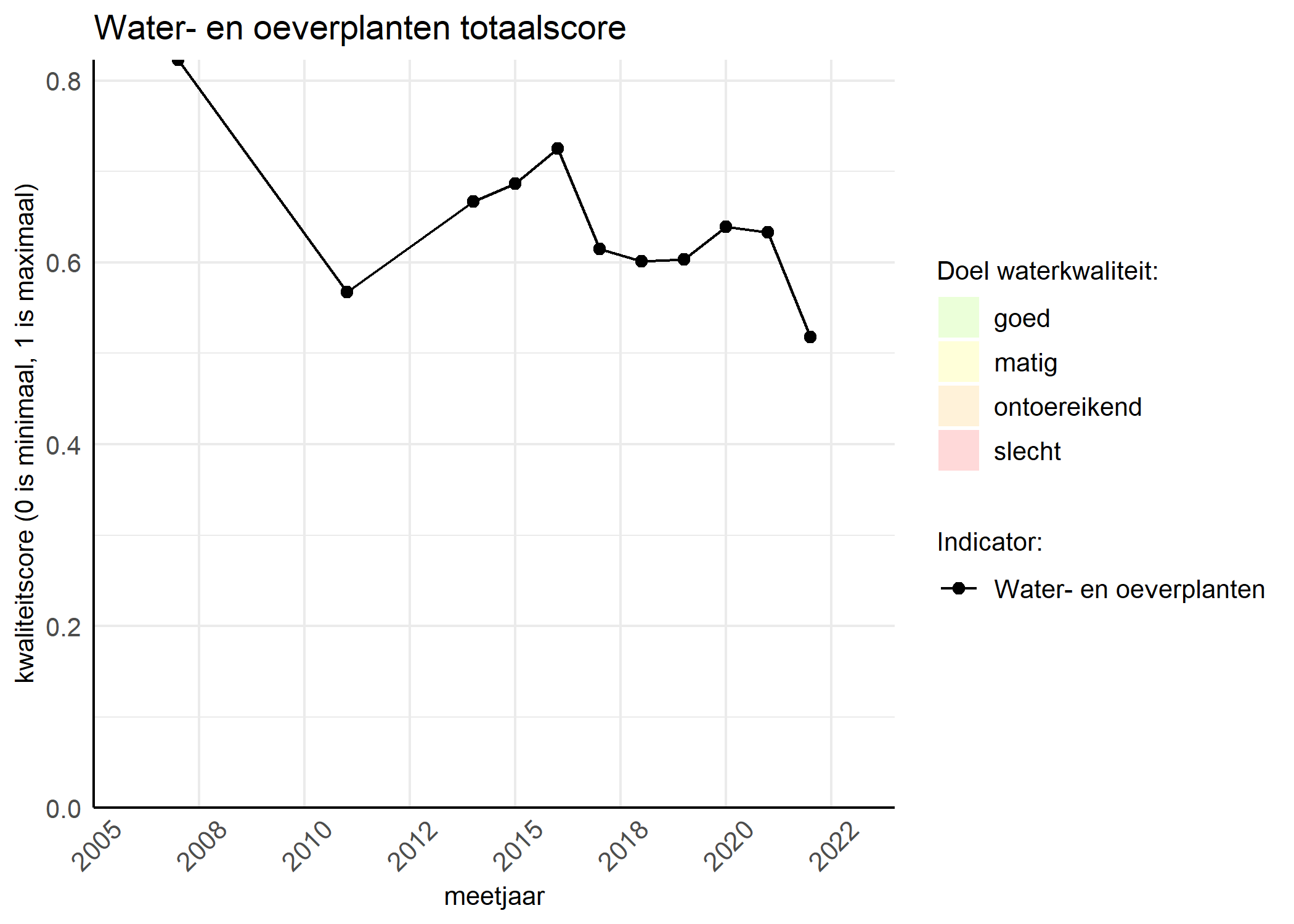 Figure 1: Kwaliteitsscore van waterplanten vergeleken met doelen. De achtergrondkleuren in het figuur zijn het kwaliteitsoordeel en de stippen zijn de kwaliteitsscores per jaar. Als de lijn over de groene achtergrondkleur valt, is het doel gehaald.