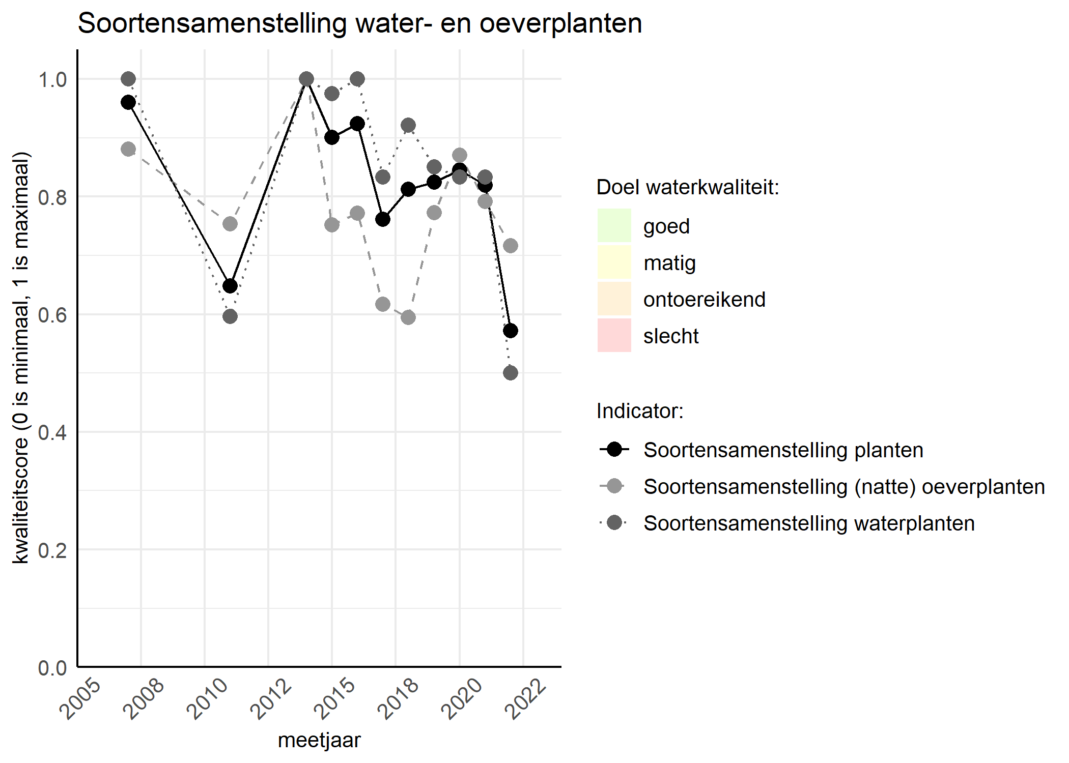 Figure 4: Kwaliteitsscore van de soortensamenstelling waterplanten vergeleken met doelen. De achtergrondkleuren in het figuur zijn het kwaliteitsoordeel en de stippen zijn de kwaliteitscores per jaar. Als de lijn over de groene achtergrondkleur valt is het doel gehaald.