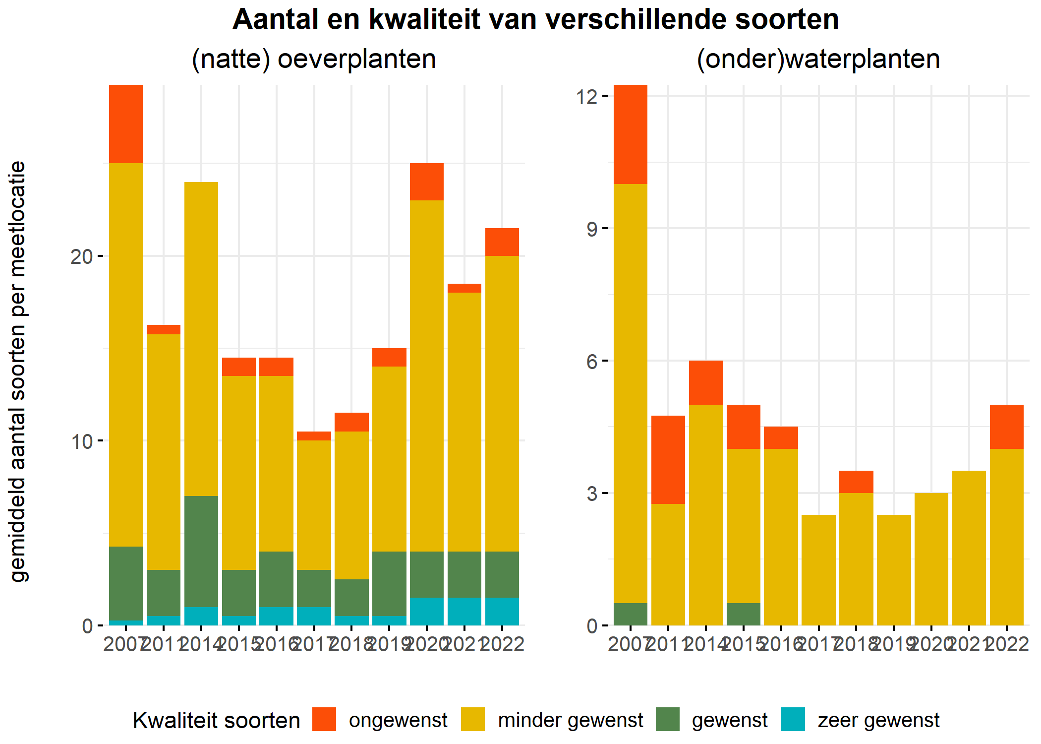 Figure 5: Soortensamenstelling water- en oeverplanten: gemiddeld aantal soorten ingedeeld op basis van hun kwaliteitswaarde.