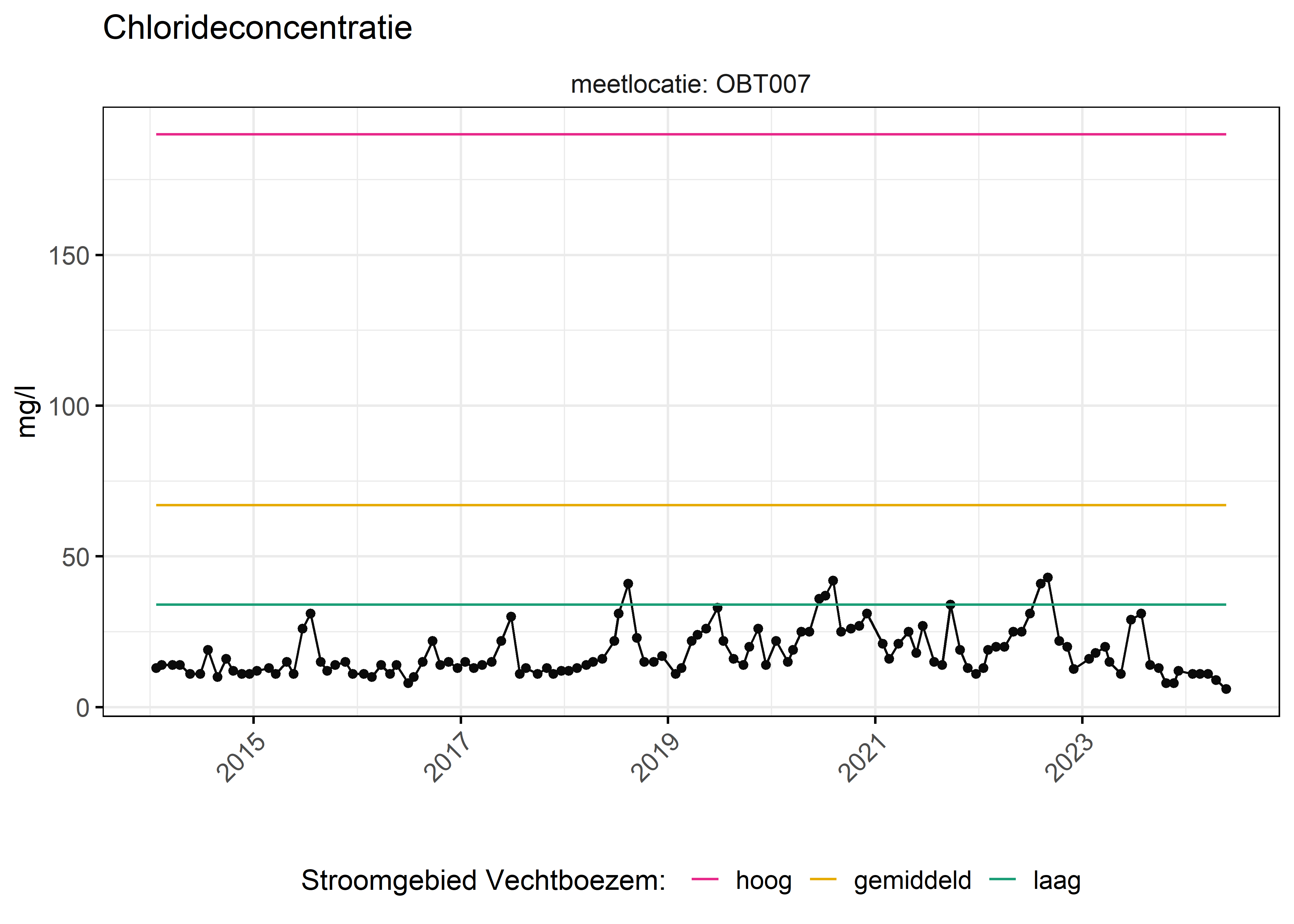 Figure 6: Verloop van fosforconcentraties (mg/l) in de tijd. Referentielijnen zijn bepaald op basis van 10, 50 en 90 percentielen van deze stof in het boezemsysteem (stroomgebied).