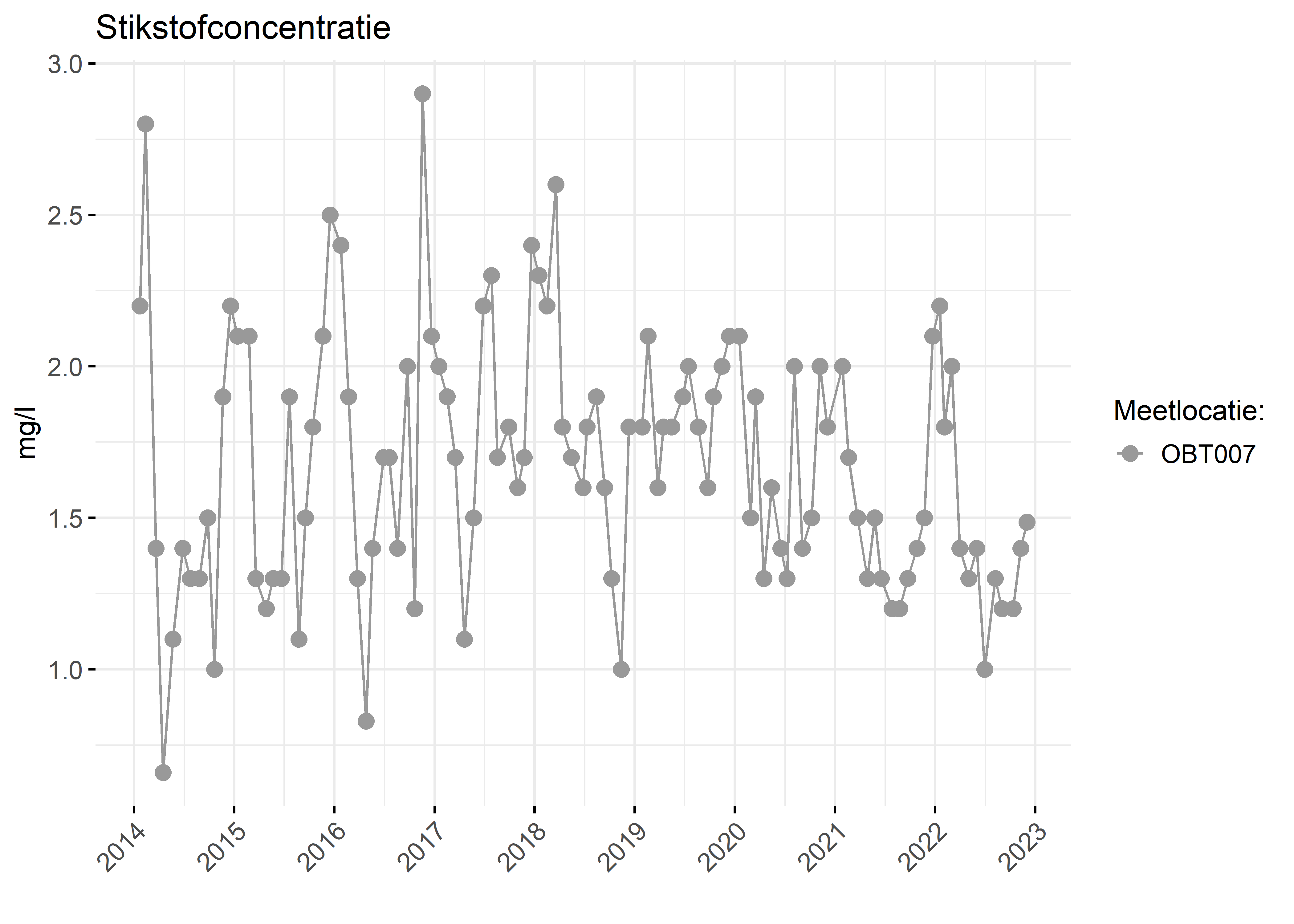 Figure 2: Verloop van stikstofconcentraties (mg/l) in de tijd.