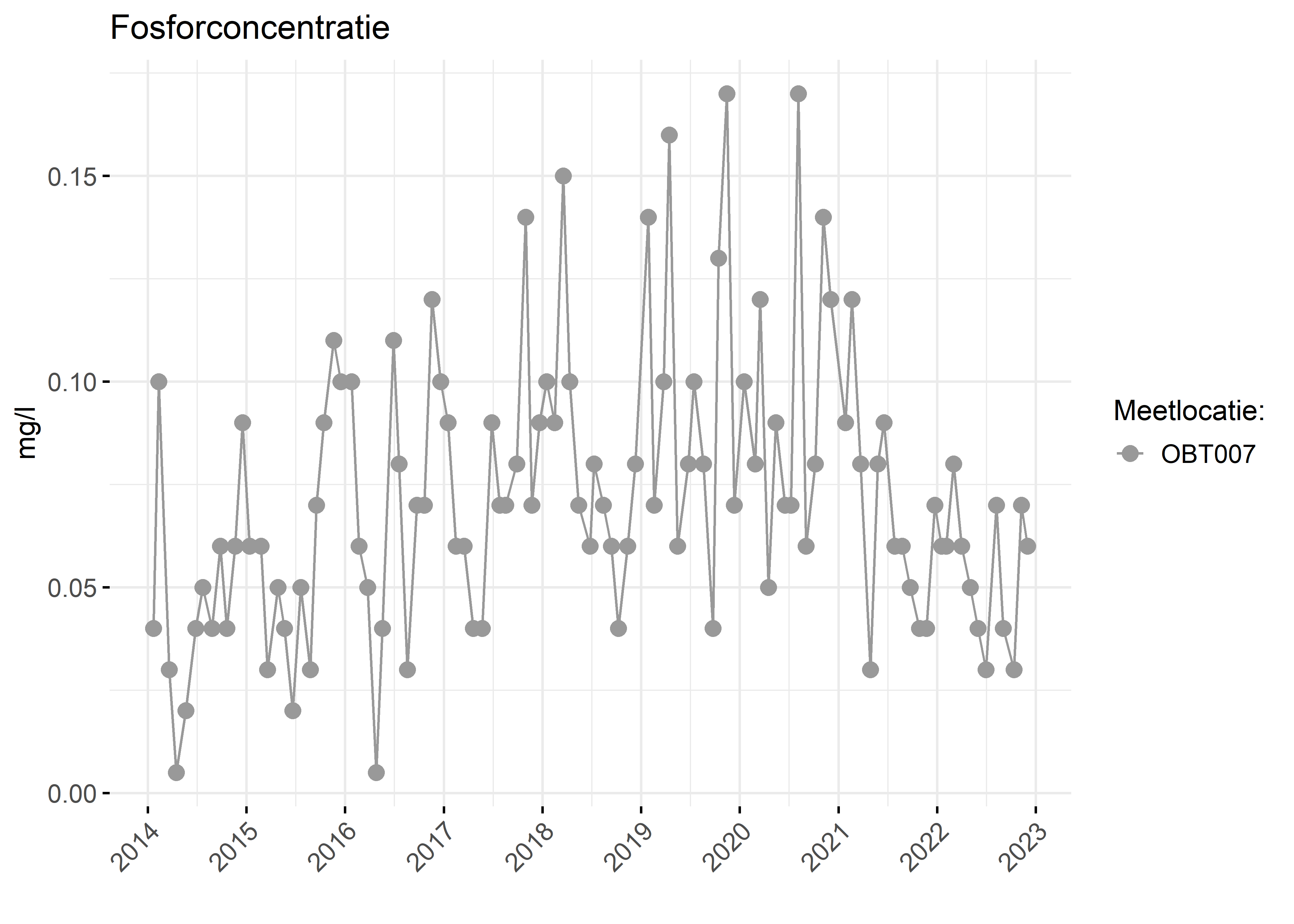 Figure 3: Verloop van fosforconcentraties (mg/l) in de tijd.