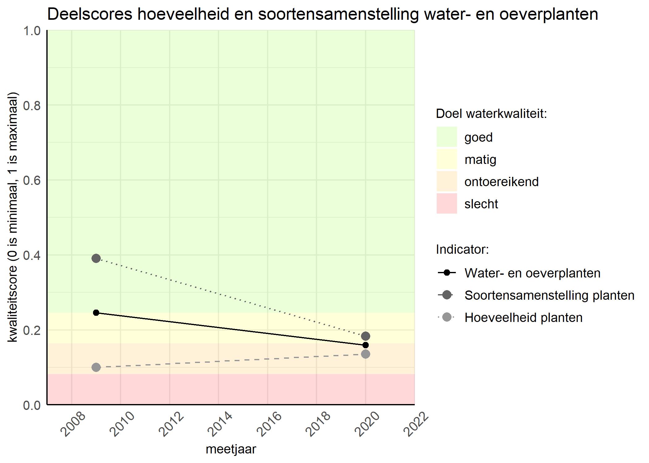 Figure 2: Kwaliteitscore van de hoeveelheid- en soortensamenstelling waterplanten vergeleken met doelen. De achtergrondkleuren in het figuur zijn het kwaliteitsoordeel en de stippen zijn de kwaliteitsscores per jaar. Als de lijn over de groene achtergrondkleur valt is het doel gehaald.