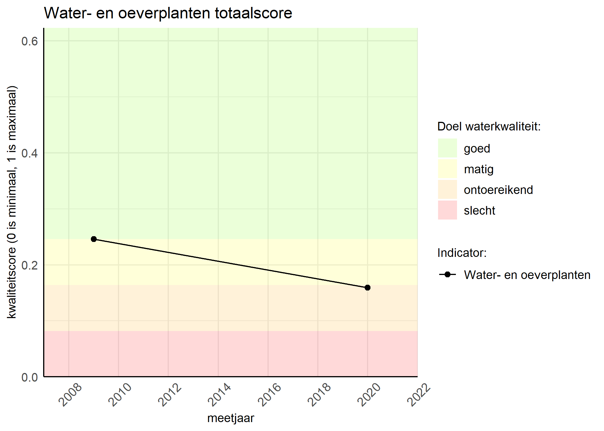 Figure 1: Kwaliteitsscore van waterplanten vergeleken met doelen. De achtergrondkleuren in het figuur zijn het kwaliteitsoordeel en de stippen zijn de kwaliteitsscores per jaar. Als de lijn over de groene achtergrondkleur valt, is het doel gehaald.