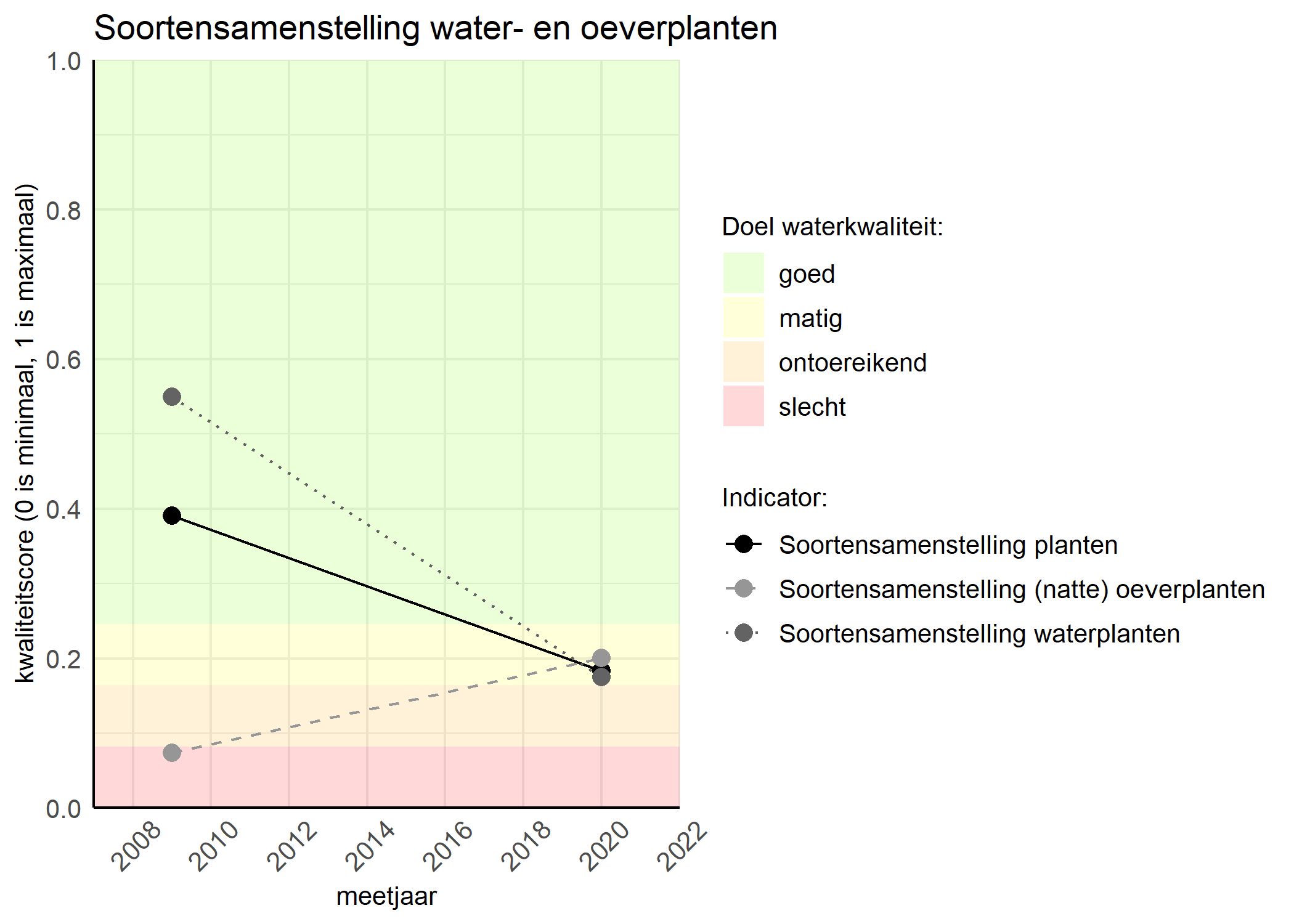 Figure 4: Kwaliteitsscore van de soortensamenstelling waterplanten vergeleken met doelen. De achtergrondkleuren in het figuur zijn het kwaliteitsoordeel en de stippen zijn de kwaliteitscores per jaar. Als de lijn over de groene achtergrondkleur valt is het doel gehaald.