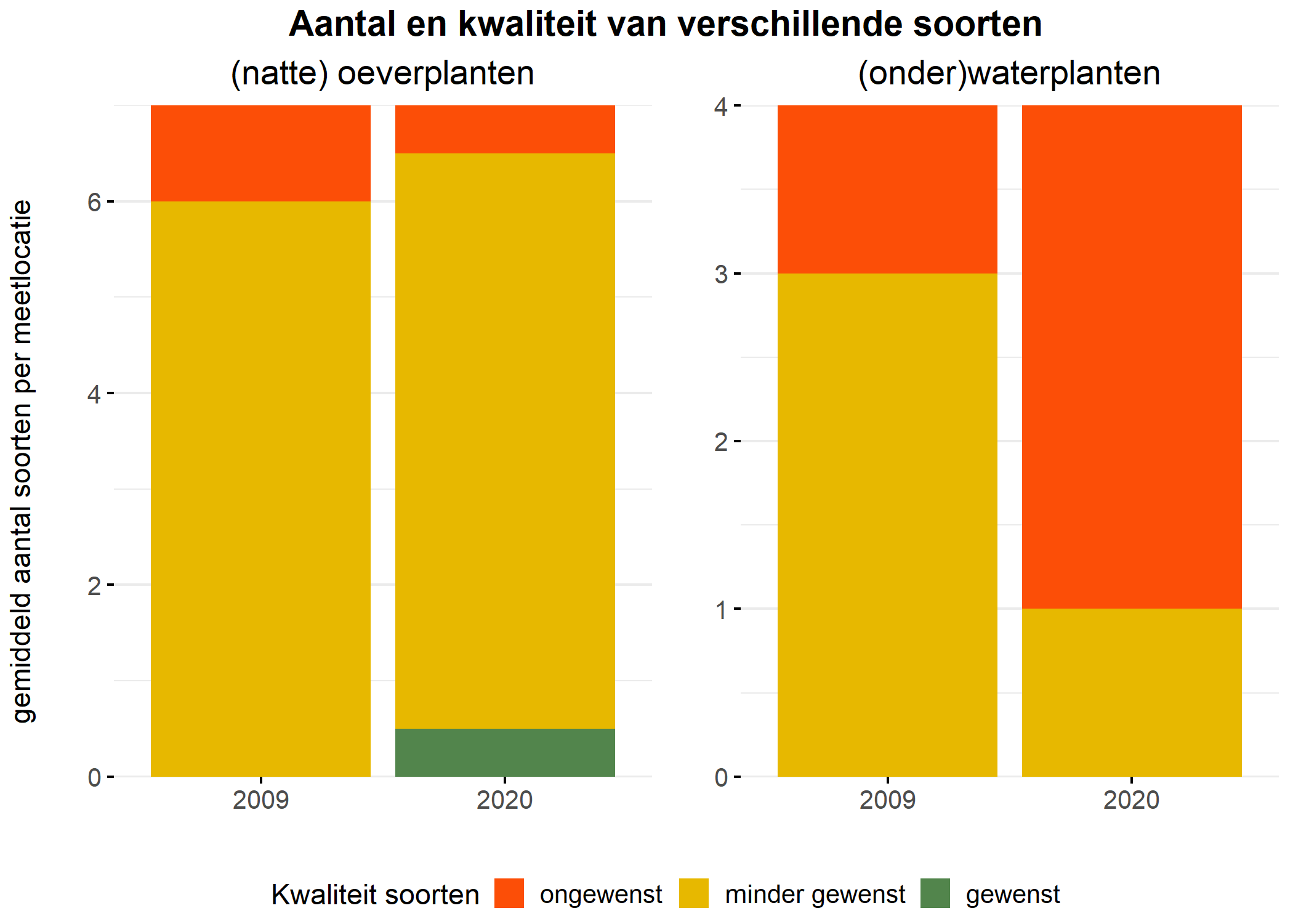 Figure 5: Soortensamenstelling water- en oeverplanten: gemiddeld aantal soorten ingedeeld op basis van hun kwaliteitswaarde.