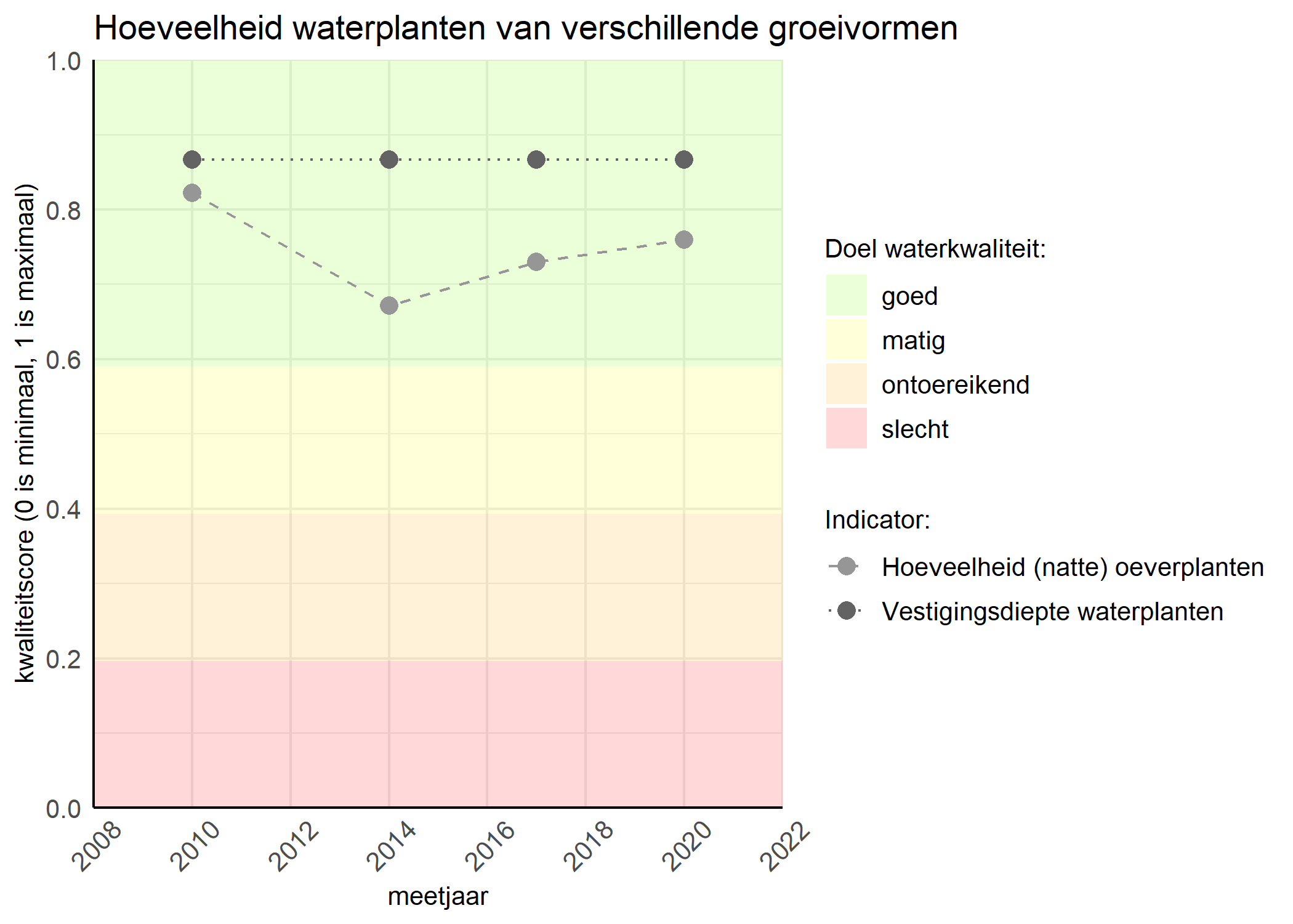 Figure 3: Kwaliteitsscore van de hoeveelheid waterplanten van verschillende groeivormen vergeleken met doelen. De achtergrondkleuren in het figuur zijn het kwaliteitsoordeel en de stippen zijn de kwaliteitsscores per jaar. Als de lijn over de groene achtergrondkleur valt is het doel gehaald.