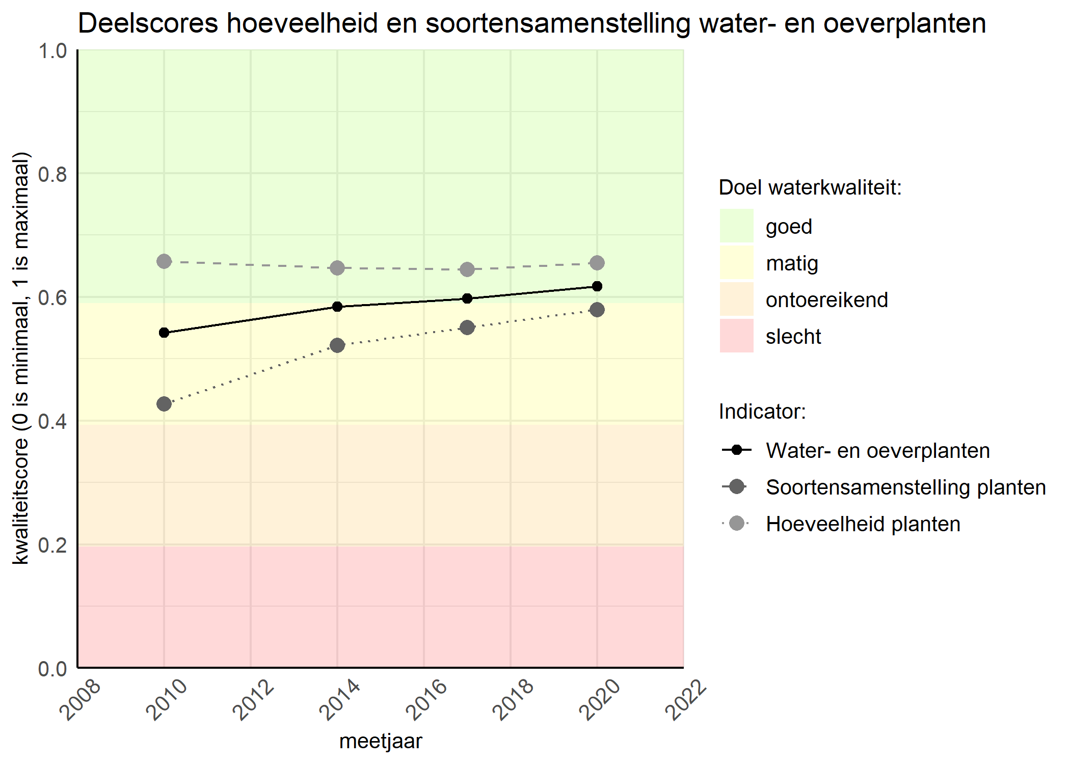 Figure 2: Kwaliteitscore van de hoeveelheid- en soortensamenstelling waterplanten vergeleken met doelen. De achtergrondkleuren in het figuur zijn het kwaliteitsoordeel en de stippen zijn de kwaliteitsscores per jaar. Als de lijn over de groene achtergrondkleur valt is het doel gehaald.