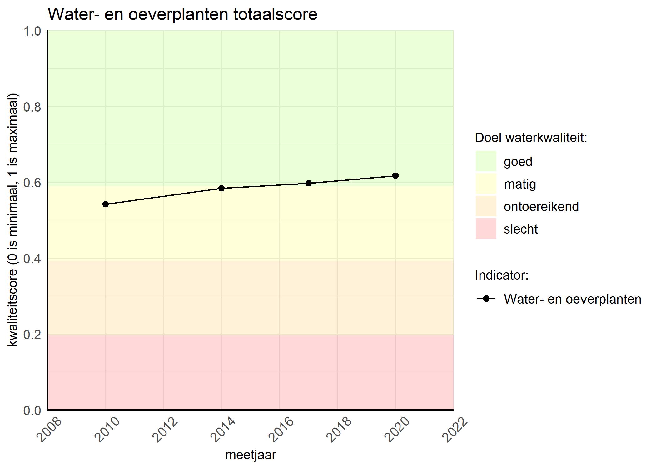 Figure 1: Kwaliteitsscore van waterplanten vergeleken met doelen. De achtergrondkleuren in het figuur zijn het kwaliteitsoordeel en de stippen zijn de kwaliteitsscores per jaar. Als de lijn over de groene achtergrondkleur valt, is het doel gehaald.