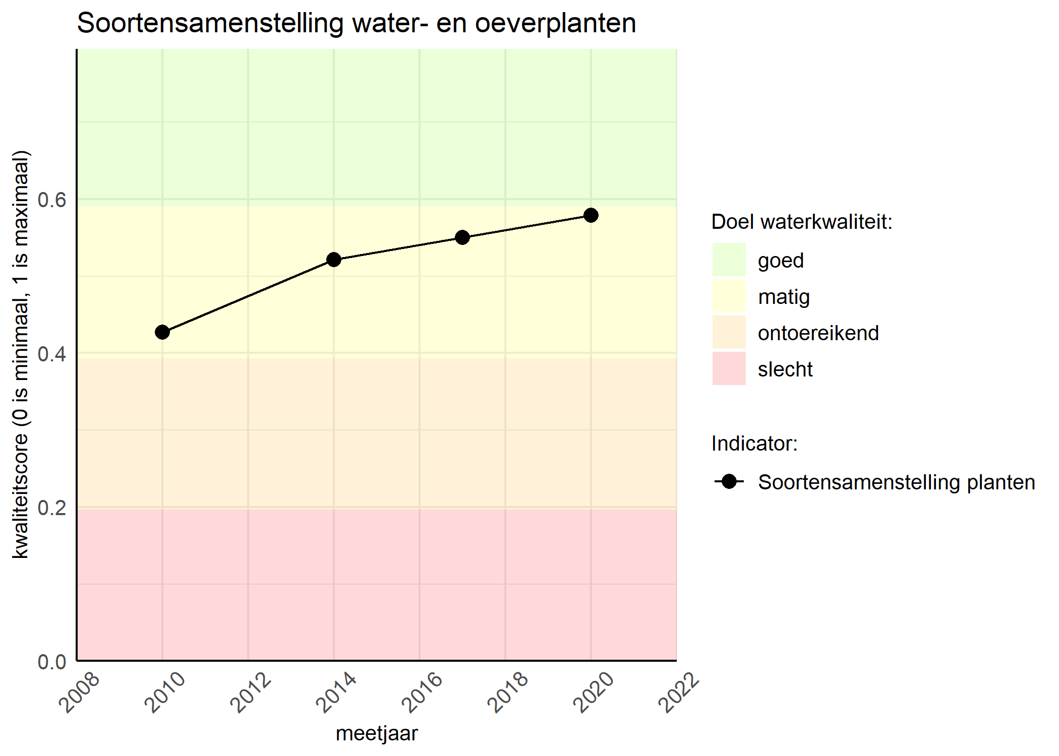 Figure 4: Kwaliteitsscore van de soortensamenstelling waterplanten vergeleken met doelen. De achtergrondkleuren in het figuur zijn het kwaliteitsoordeel en de stippen zijn de kwaliteitscores per jaar. Als de lijn over de groene achtergrondkleur valt is het doel gehaald.