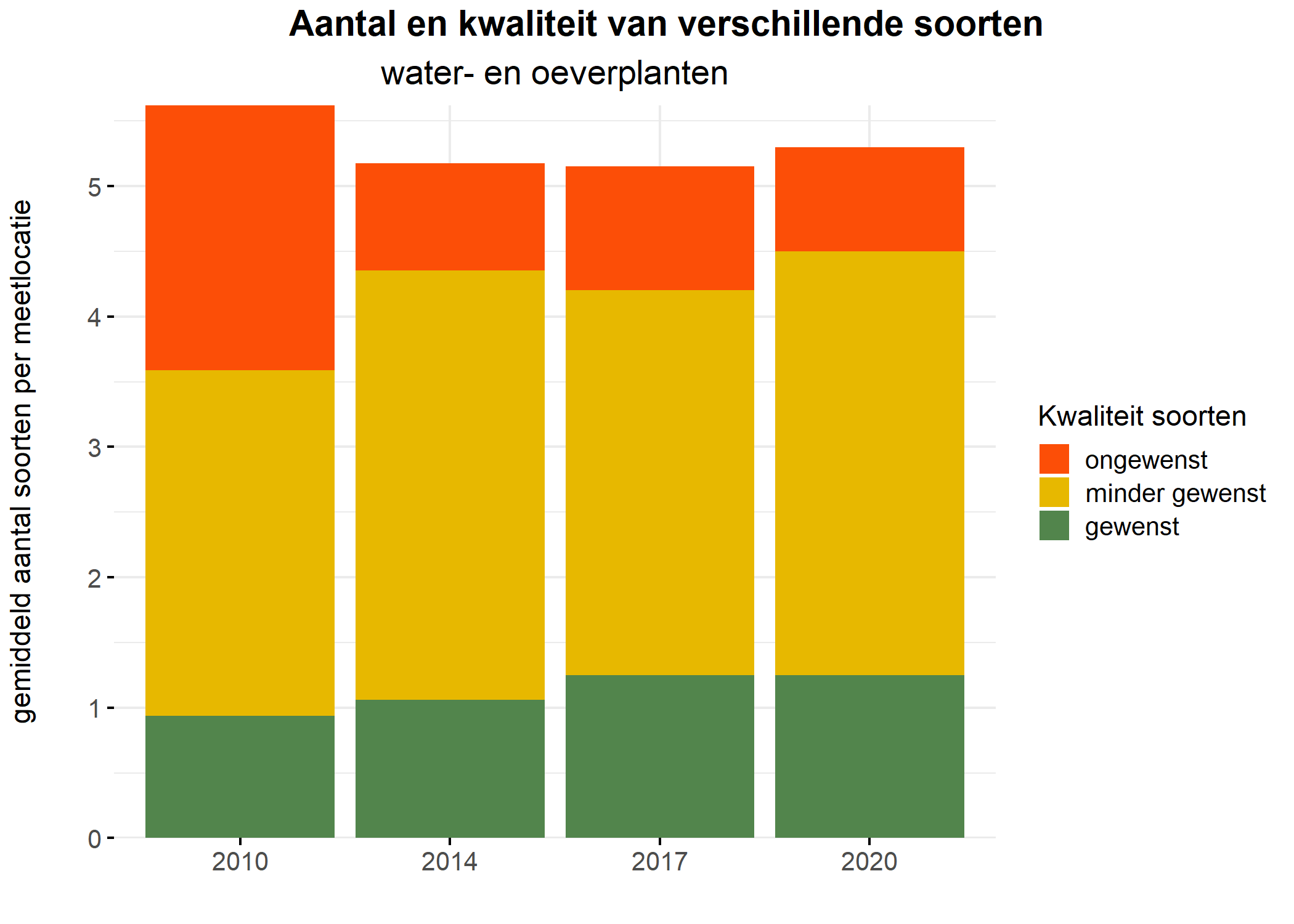 Figure 5: Soortensamenstelling water- en oeverplanten: gemiddeld aantal soorten ingedeeld op basis van hun kwaliteitswaarde.