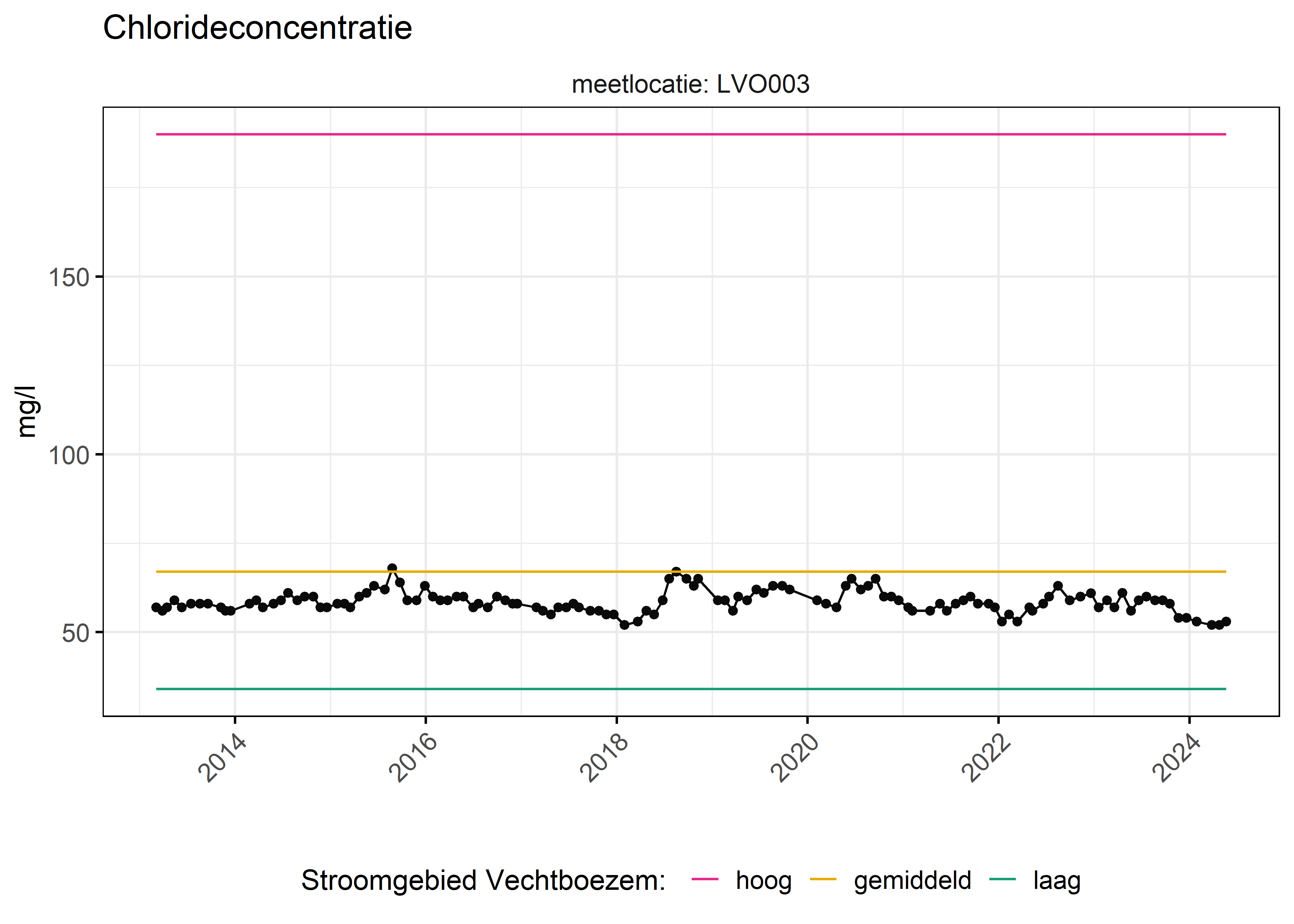 Figure 6: Verloop van fosforconcentraties (mg/l) in de tijd. Referentielijnen zijn bepaald op basis van 10, 50 en 90 percentielen van deze stof in het boezemsysteem (stroomgebied).
