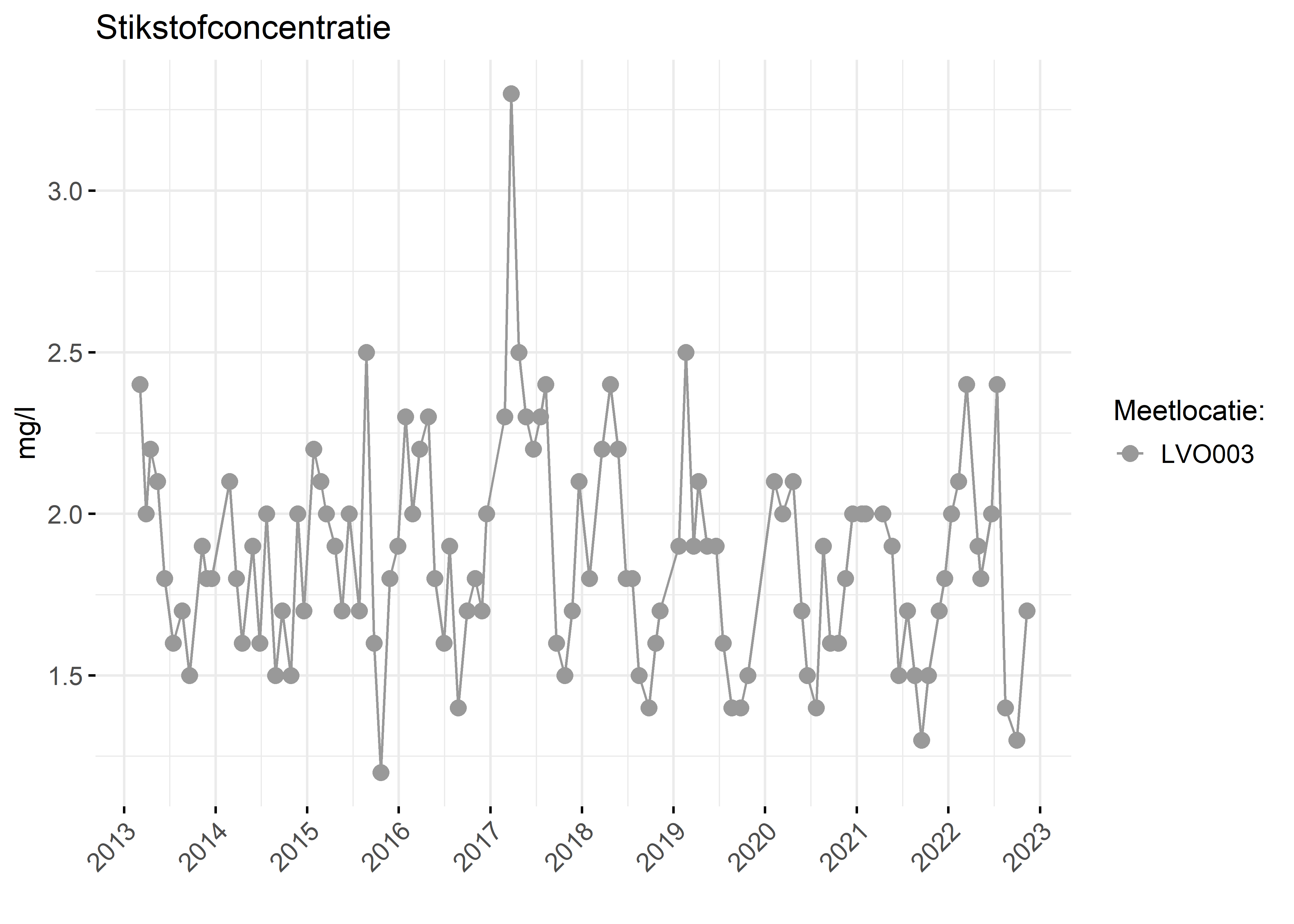 Figure 2: Verloop van stikstofconcentraties (mg/l) in de tijd.