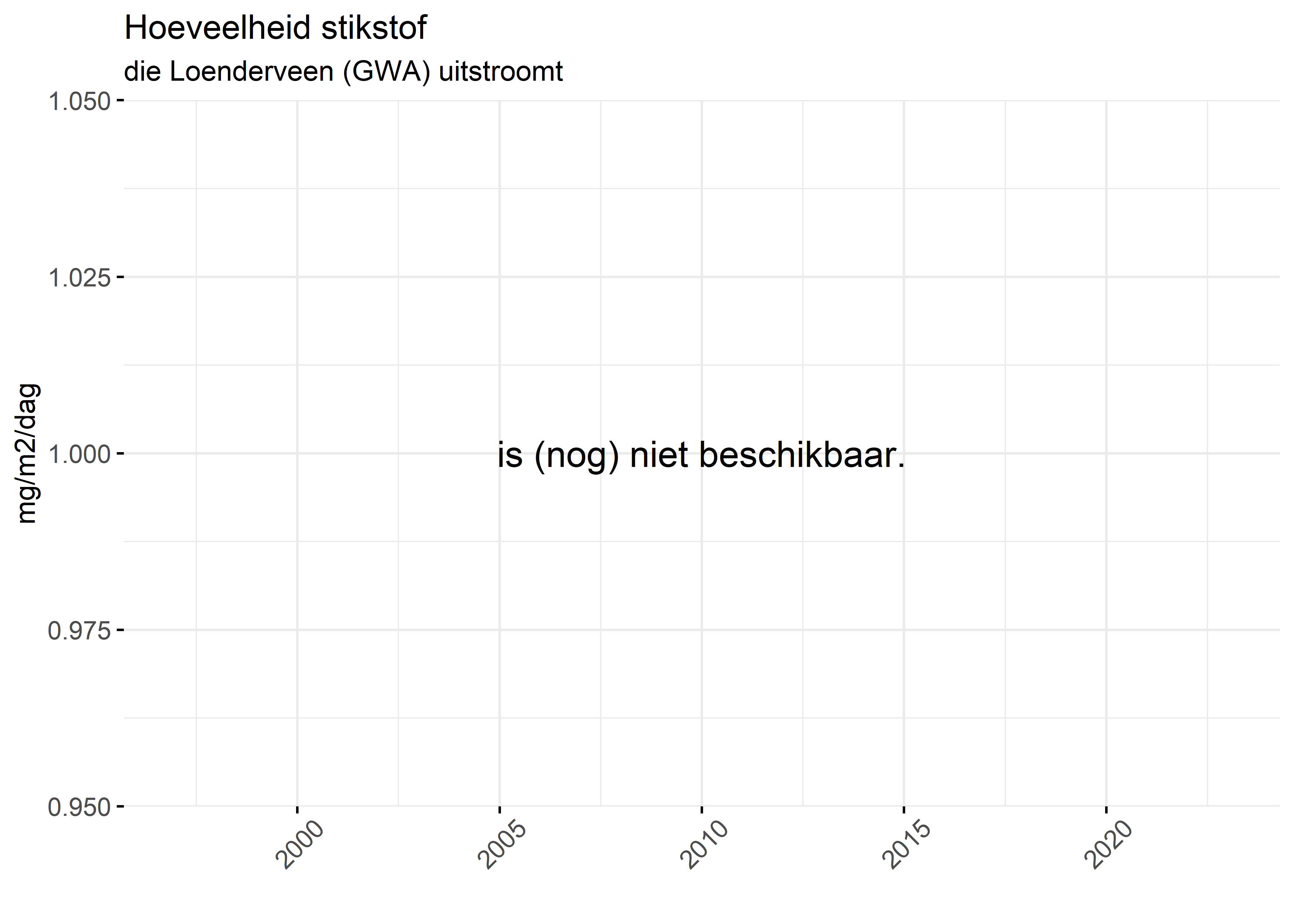 Figure 4: Verloop van stikstofvrachten (mg/m2/dag) per kwartaal in de tijd.