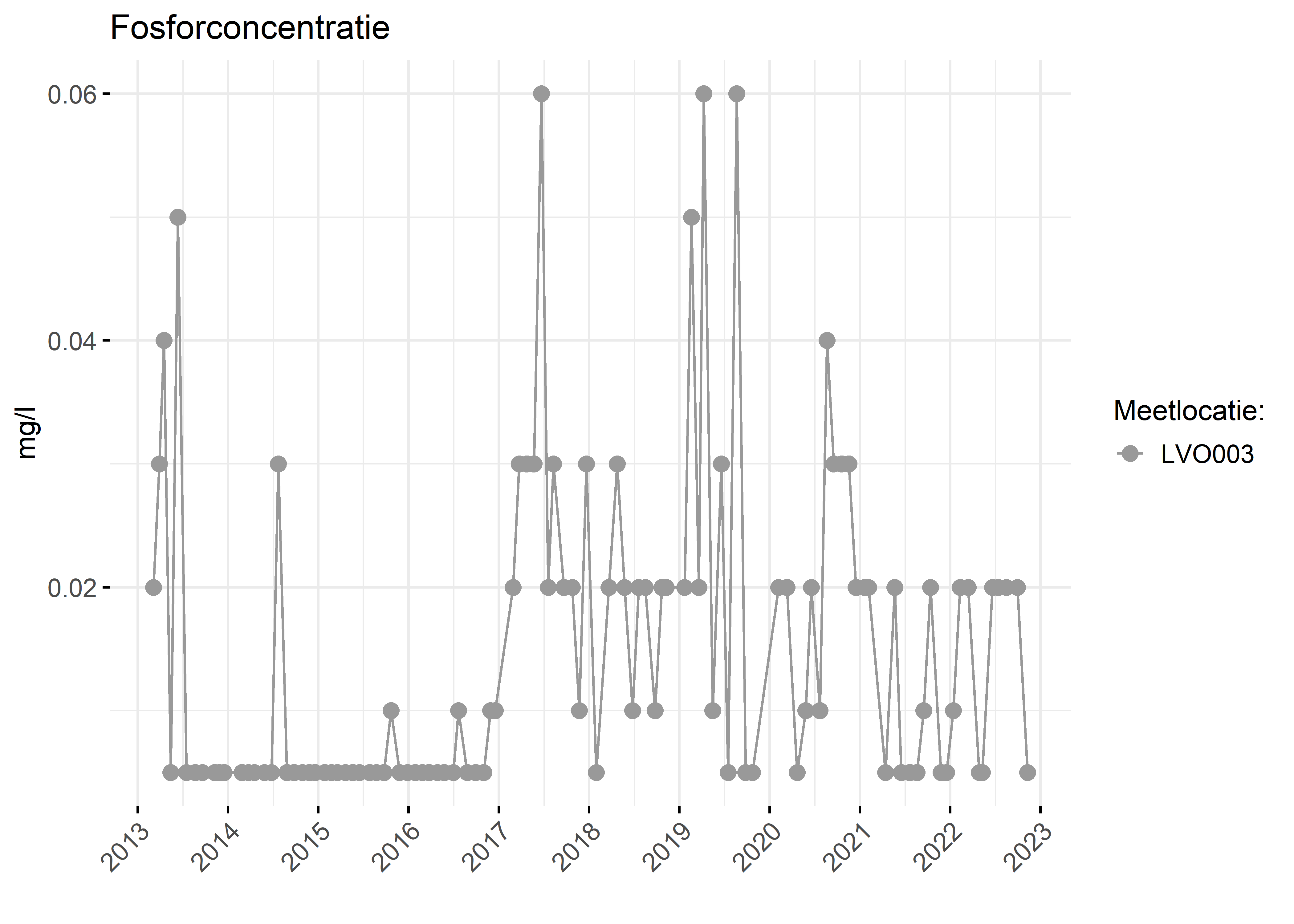 Figure 3: Verloop van fosforconcentraties (mg/l) in de tijd.