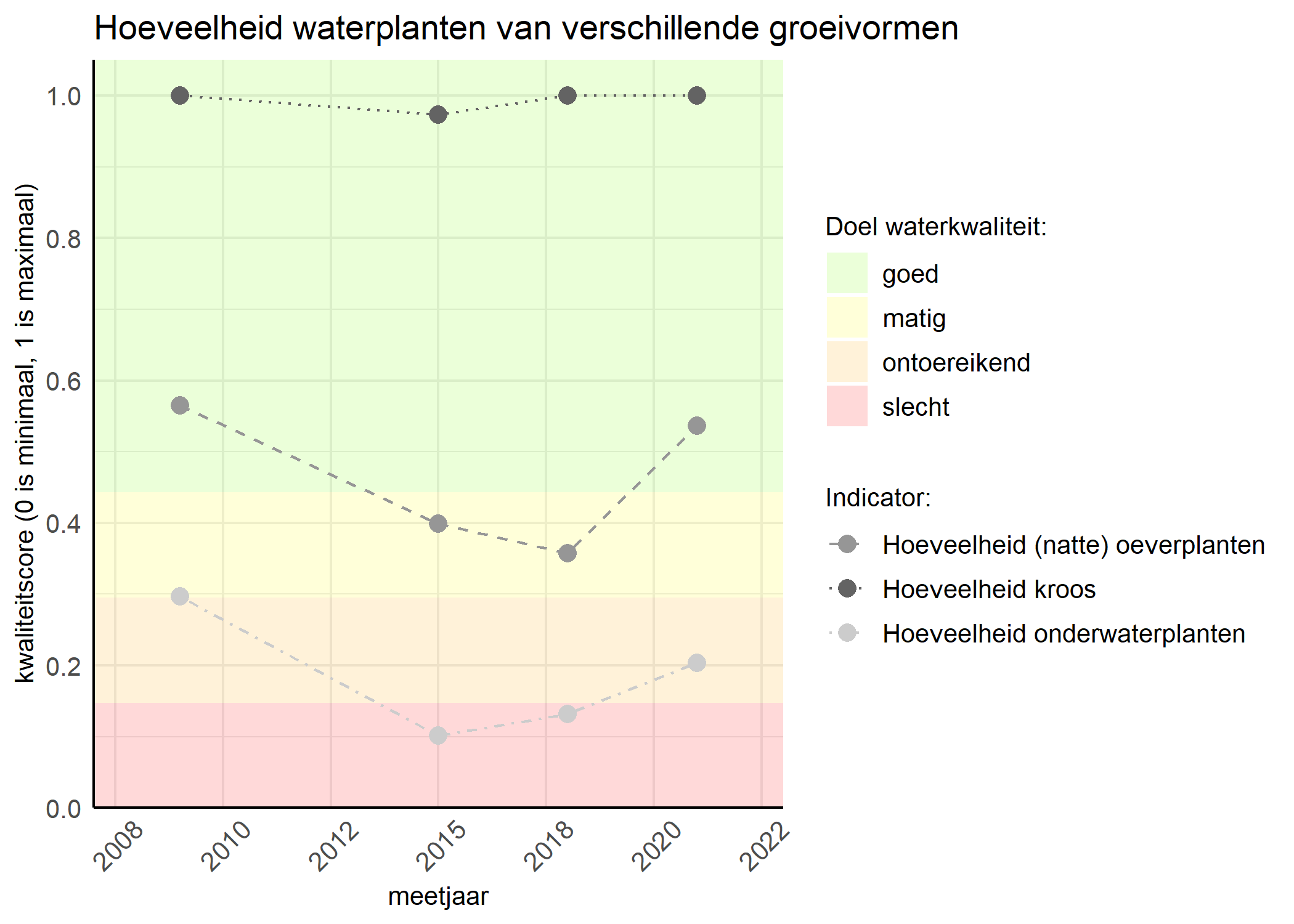 Figure 3: Kwaliteitsscore van de hoeveelheid waterplanten van verschillende groeivormen vergeleken met doelen. De achtergrondkleuren in het figuur zijn het kwaliteitsoordeel en de stippen zijn de kwaliteitsscores per jaar. Als de lijn over de groene achtergrondkleur valt is het doel gehaald.