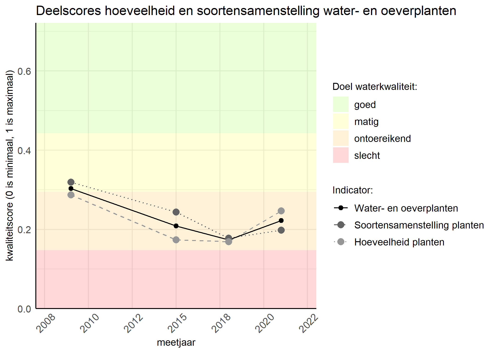 Figure 2: Kwaliteitscore van de hoeveelheid- en soortensamenstelling waterplanten vergeleken met doelen. De achtergrondkleuren in het figuur zijn het kwaliteitsoordeel en de stippen zijn de kwaliteitsscores per jaar. Als de lijn over de groene achtergrondkleur valt is het doel gehaald.