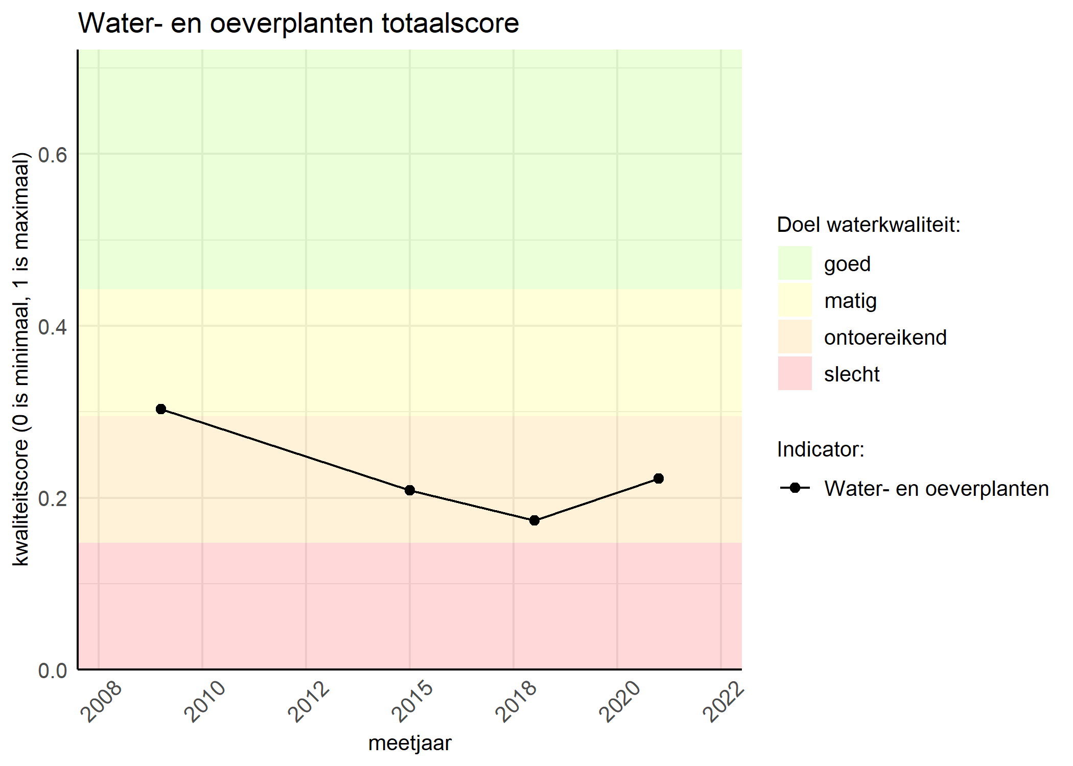 Figure 1: Kwaliteitsscore van waterplanten vergeleken met doelen. De achtergrondkleuren in het figuur zijn het kwaliteitsoordeel en de stippen zijn de kwaliteitsscores per jaar. Als de lijn over de groene achtergrondkleur valt, is het doel gehaald.