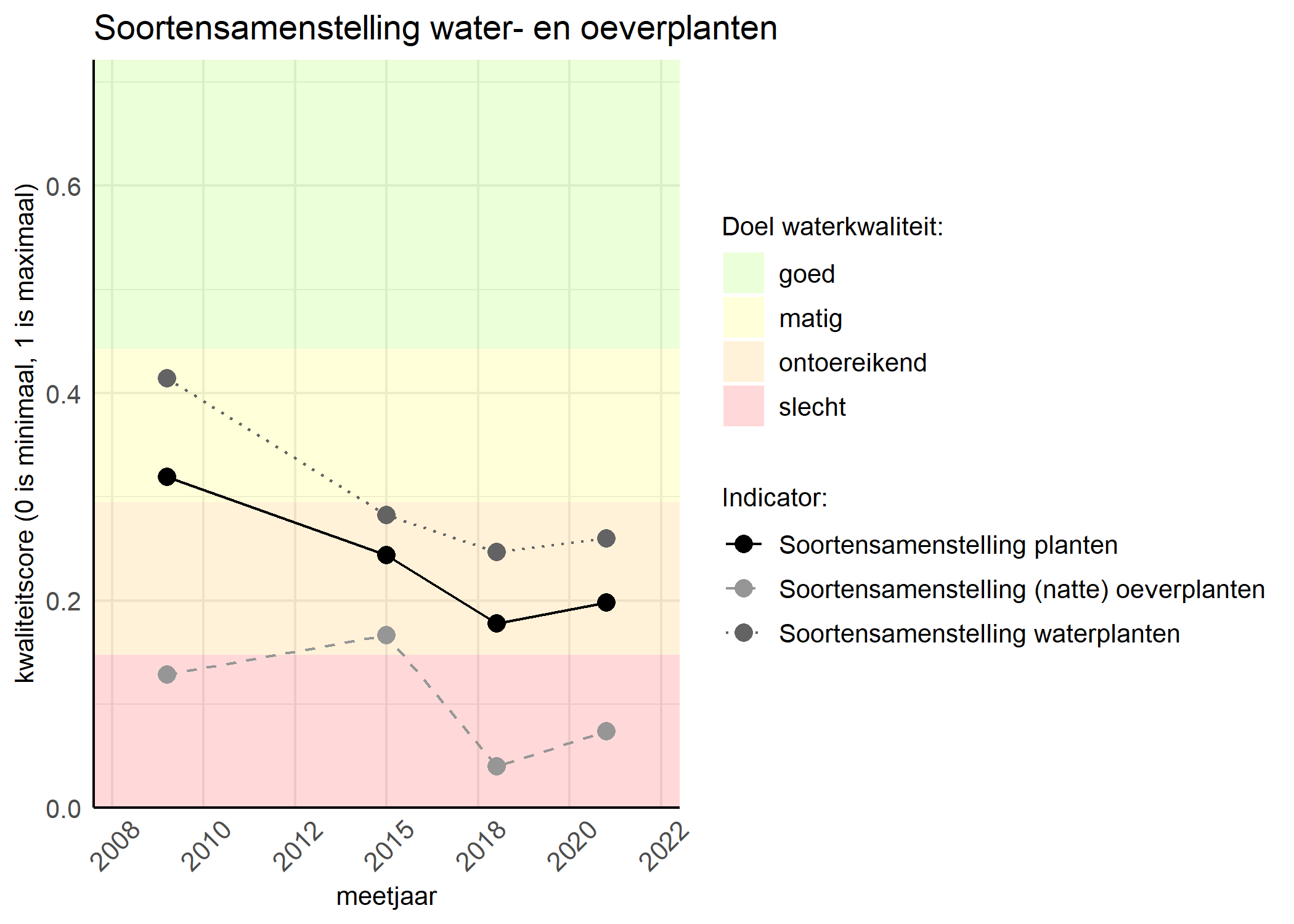 Figure 4: Kwaliteitsscore van de soortensamenstelling waterplanten vergeleken met doelen. De achtergrondkleuren in het figuur zijn het kwaliteitsoordeel en de stippen zijn de kwaliteitscores per jaar. Als de lijn over de groene achtergrondkleur valt is het doel gehaald.