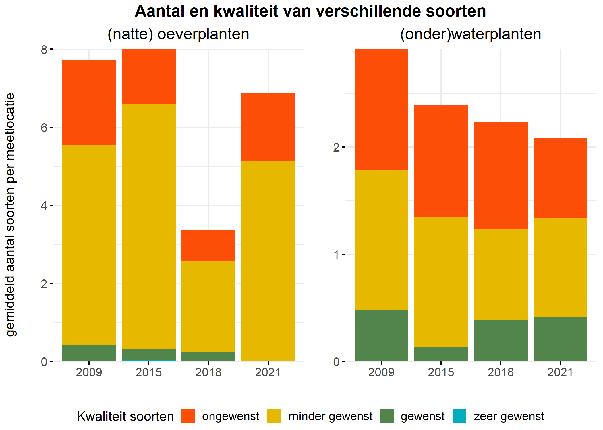 Figure 5: Soortensamenstelling water- en oeverplanten: gemiddeld aantal soorten ingedeeld op basis van hun kwaliteitswaarde.