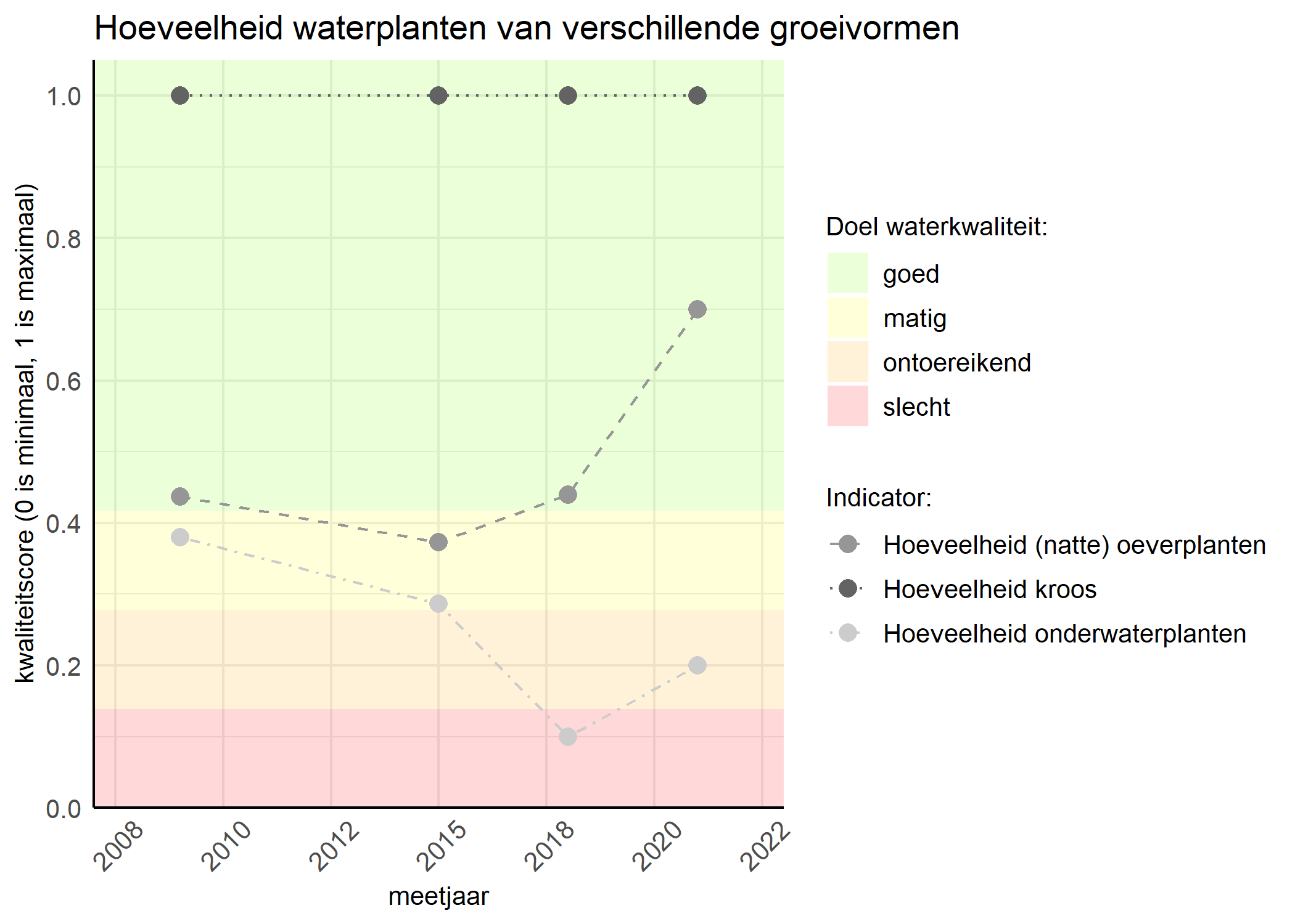 Figure 3: Kwaliteitsscore van de hoeveelheid waterplanten van verschillende groeivormen vergeleken met doelen. De achtergrondkleuren in het figuur zijn het kwaliteitsoordeel en de stippen zijn de kwaliteitsscores per jaar. Als de lijn over de groene achtergrondkleur valt is het doel gehaald.