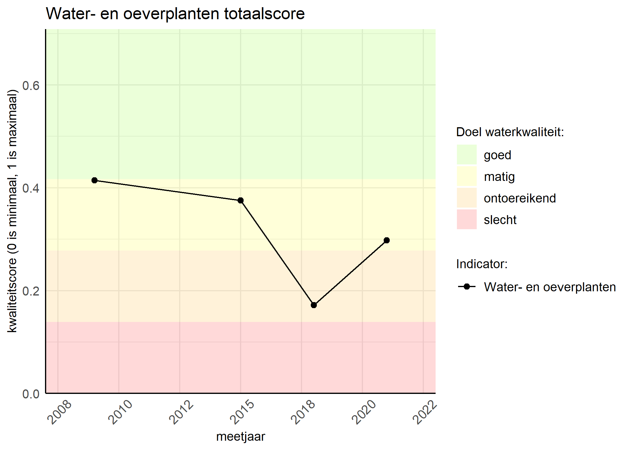 Figure 1: Kwaliteitsscore van waterplanten vergeleken met doelen. De achtergrondkleuren in het figuur zijn het kwaliteitsoordeel en de stippen zijn de kwaliteitsscores per jaar. Als de lijn over de groene achtergrondkleur valt, is het doel gehaald.