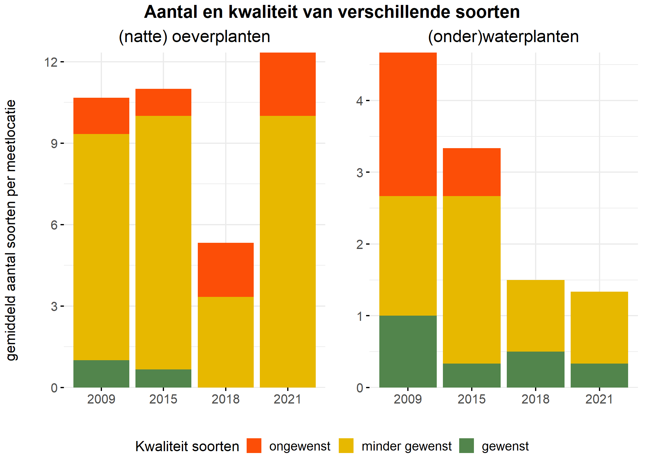 Figure 5: Soortensamenstelling water- en oeverplanten: gemiddeld aantal soorten ingedeeld op basis van hun kwaliteitswaarde.