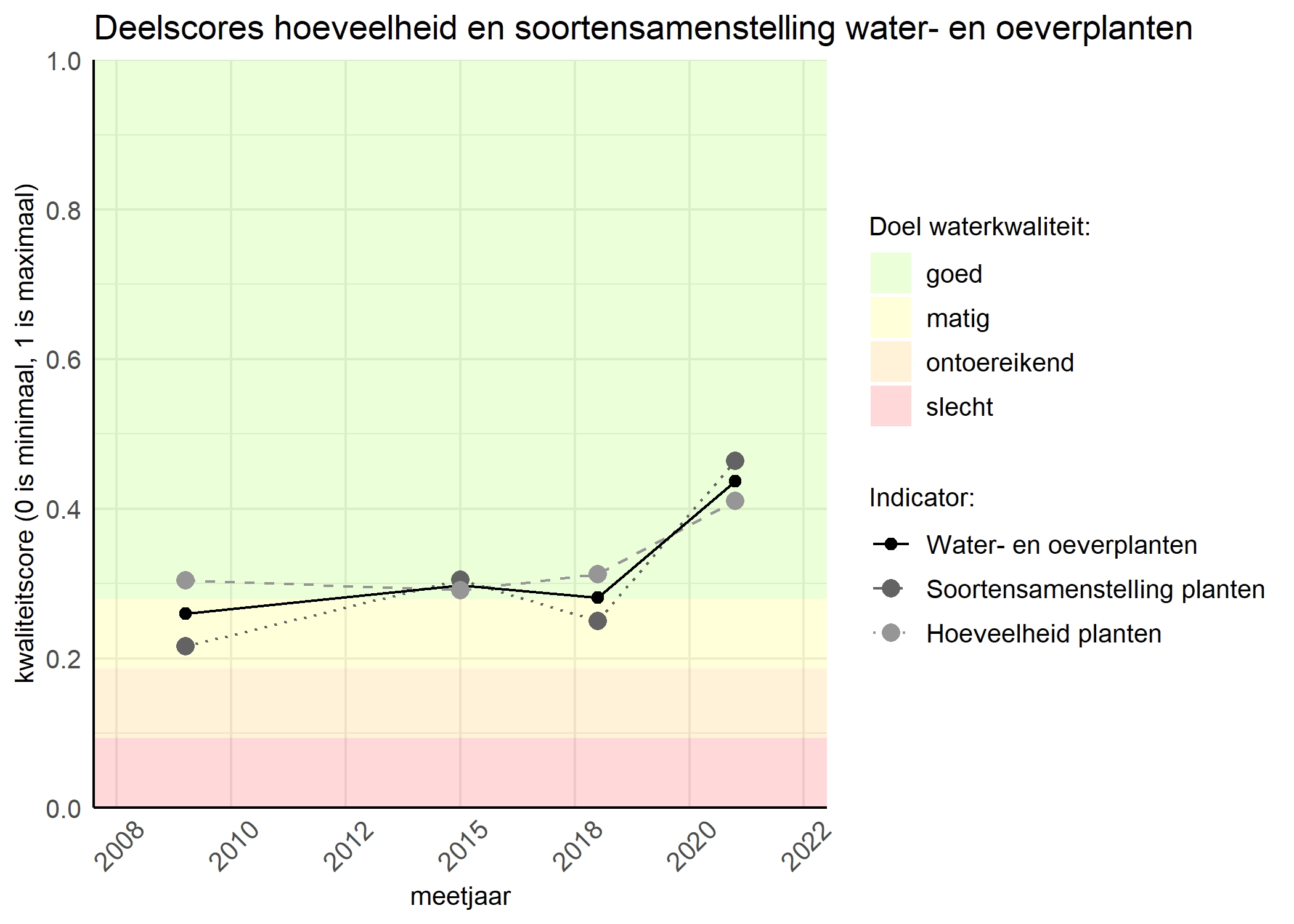 Figure 2: Kwaliteitscore van de hoeveelheid- en soortensamenstelling waterplanten vergeleken met doelen. De achtergrondkleuren in het figuur zijn het kwaliteitsoordeel en de stippen zijn de kwaliteitsscores per jaar. Als de lijn over de groene achtergrondkleur valt is het doel gehaald.