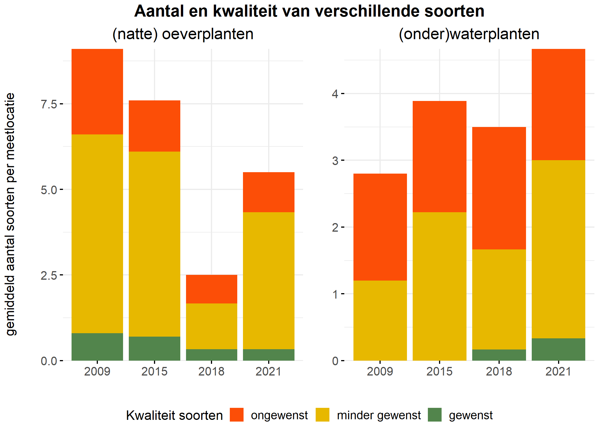 Figure 5: Soortensamenstelling water- en oeverplanten: gemiddeld aantal soorten ingedeeld op basis van hun kwaliteitswaarde.