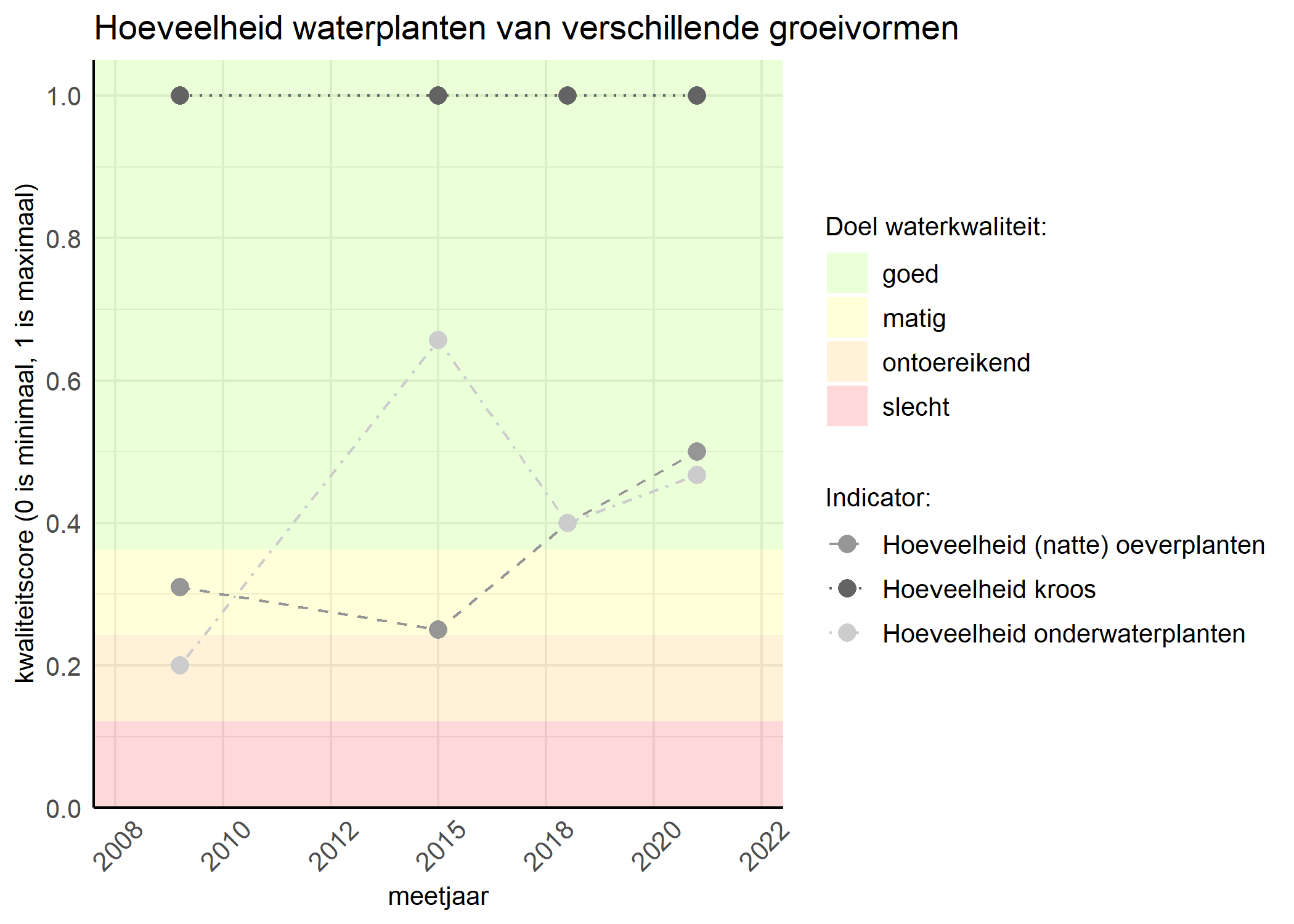 Figure 3: Kwaliteitsscore van de hoeveelheid waterplanten van verschillende groeivormen vergeleken met doelen. De achtergrondkleuren in het figuur zijn het kwaliteitsoordeel en de stippen zijn de kwaliteitsscores per jaar. Als de lijn over de groene achtergrondkleur valt is het doel gehaald.