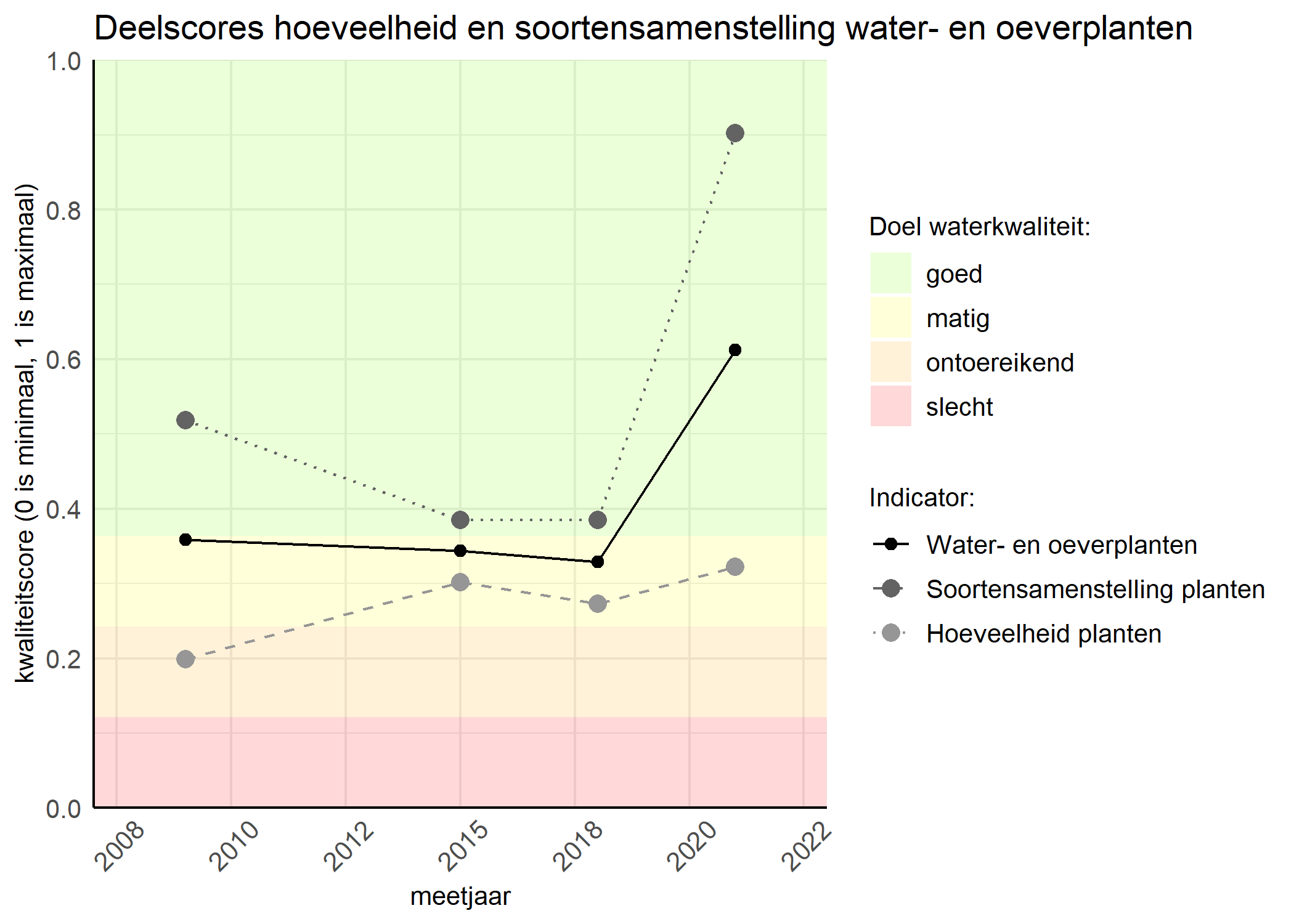 Figure 2: Kwaliteitscore van de hoeveelheid- en soortensamenstelling waterplanten vergeleken met doelen. De achtergrondkleuren in het figuur zijn het kwaliteitsoordeel en de stippen zijn de kwaliteitsscores per jaar. Als de lijn over de groene achtergrondkleur valt is het doel gehaald.