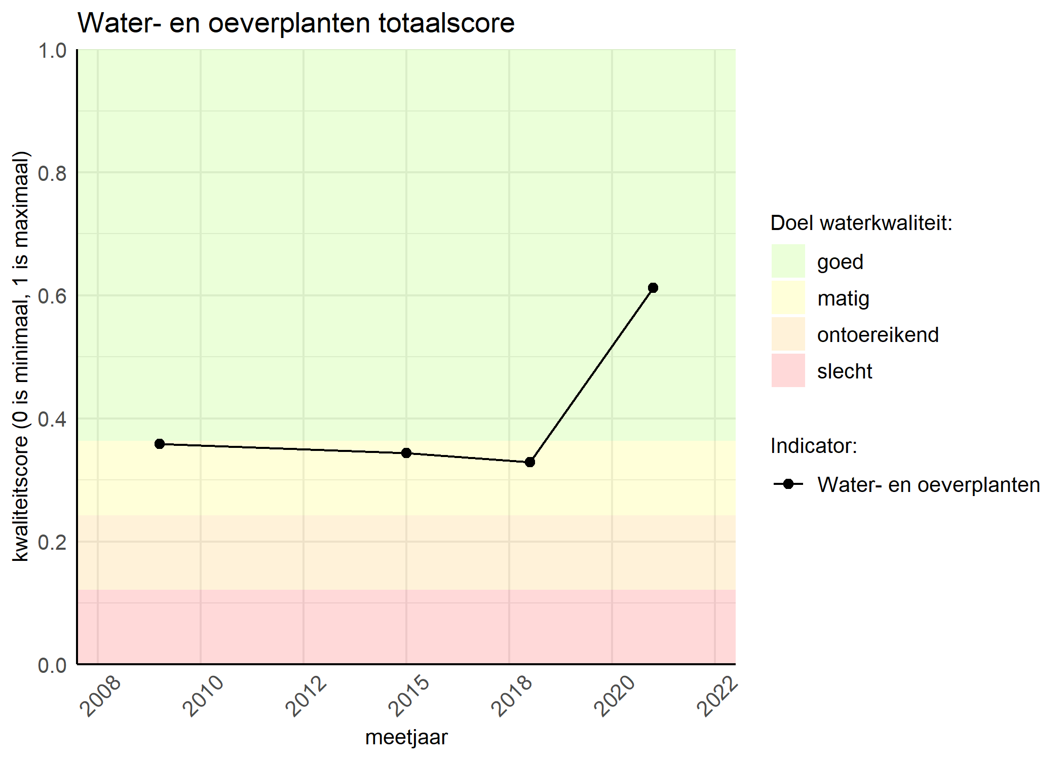 Figure 1: Kwaliteitsscore van waterplanten vergeleken met doelen. De achtergrondkleuren in het figuur zijn het kwaliteitsoordeel en de stippen zijn de kwaliteitsscores per jaar. Als de lijn over de groene achtergrondkleur valt, is het doel gehaald.