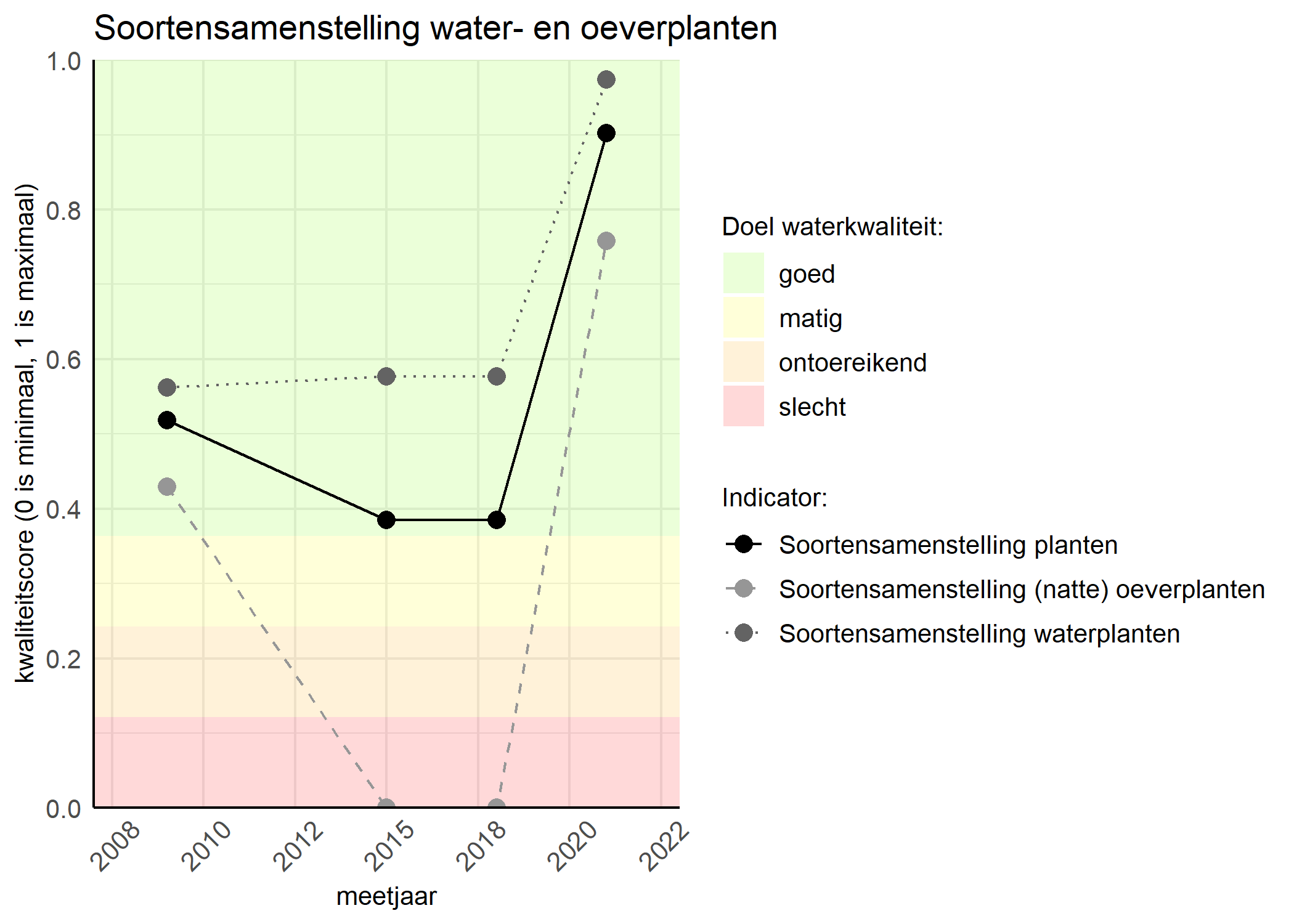 Figure 4: Kwaliteitsscore van de soortensamenstelling waterplanten vergeleken met doelen. De achtergrondkleuren in het figuur zijn het kwaliteitsoordeel en de stippen zijn de kwaliteitscores per jaar. Als de lijn over de groene achtergrondkleur valt is het doel gehaald.