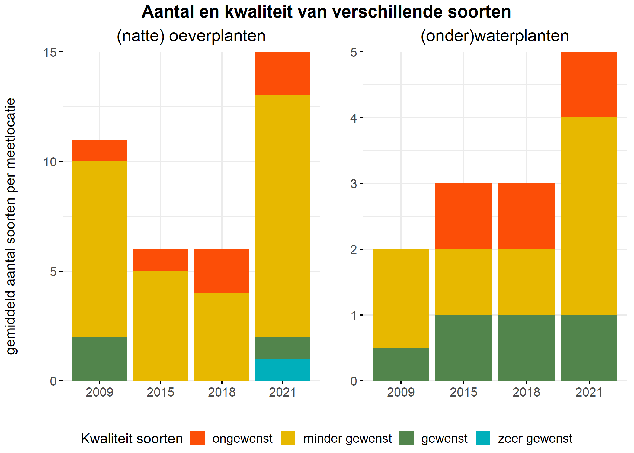 Figure 5: Soortensamenstelling water- en oeverplanten: gemiddeld aantal soorten ingedeeld op basis van hun kwaliteitswaarde.