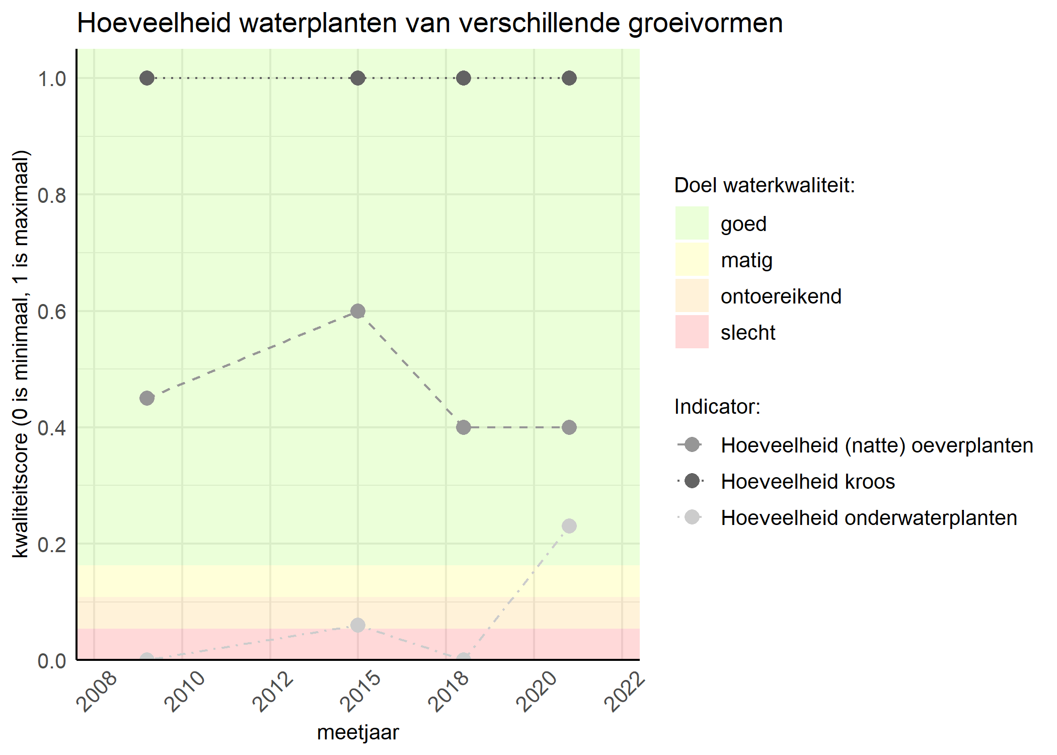 Figure 3: Kwaliteitsscore van de hoeveelheid waterplanten van verschillende groeivormen vergeleken met doelen. De achtergrondkleuren in het figuur zijn het kwaliteitsoordeel en de stippen zijn de kwaliteitsscores per jaar. Als de lijn over de groene achtergrondkleur valt is het doel gehaald.