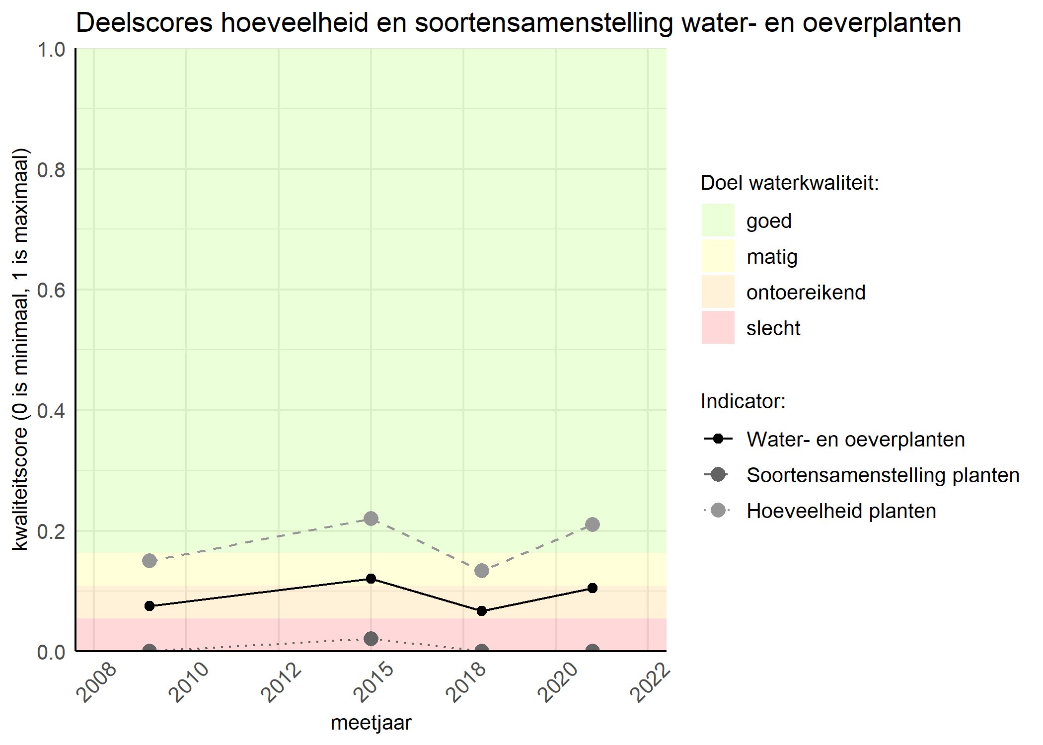 Figure 2: Kwaliteitscore van de hoeveelheid- en soortensamenstelling waterplanten vergeleken met doelen. De achtergrondkleuren in het figuur zijn het kwaliteitsoordeel en de stippen zijn de kwaliteitsscores per jaar. Als de lijn over de groene achtergrondkleur valt is het doel gehaald.