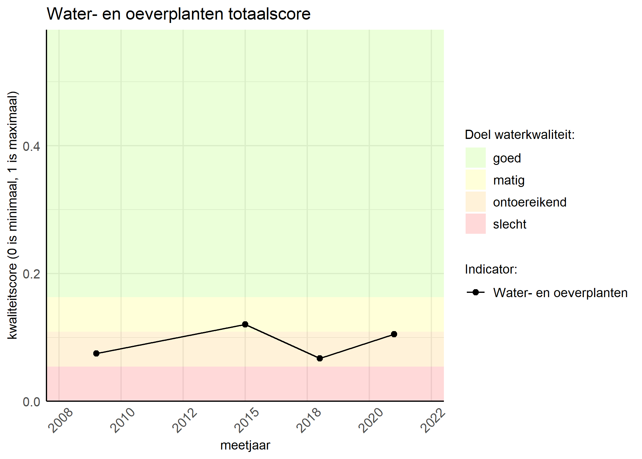 Figure 1: Kwaliteitsscore van waterplanten vergeleken met doelen. De achtergrondkleuren in het figuur zijn het kwaliteitsoordeel en de stippen zijn de kwaliteitsscores per jaar. Als de lijn over de groene achtergrondkleur valt, is het doel gehaald.