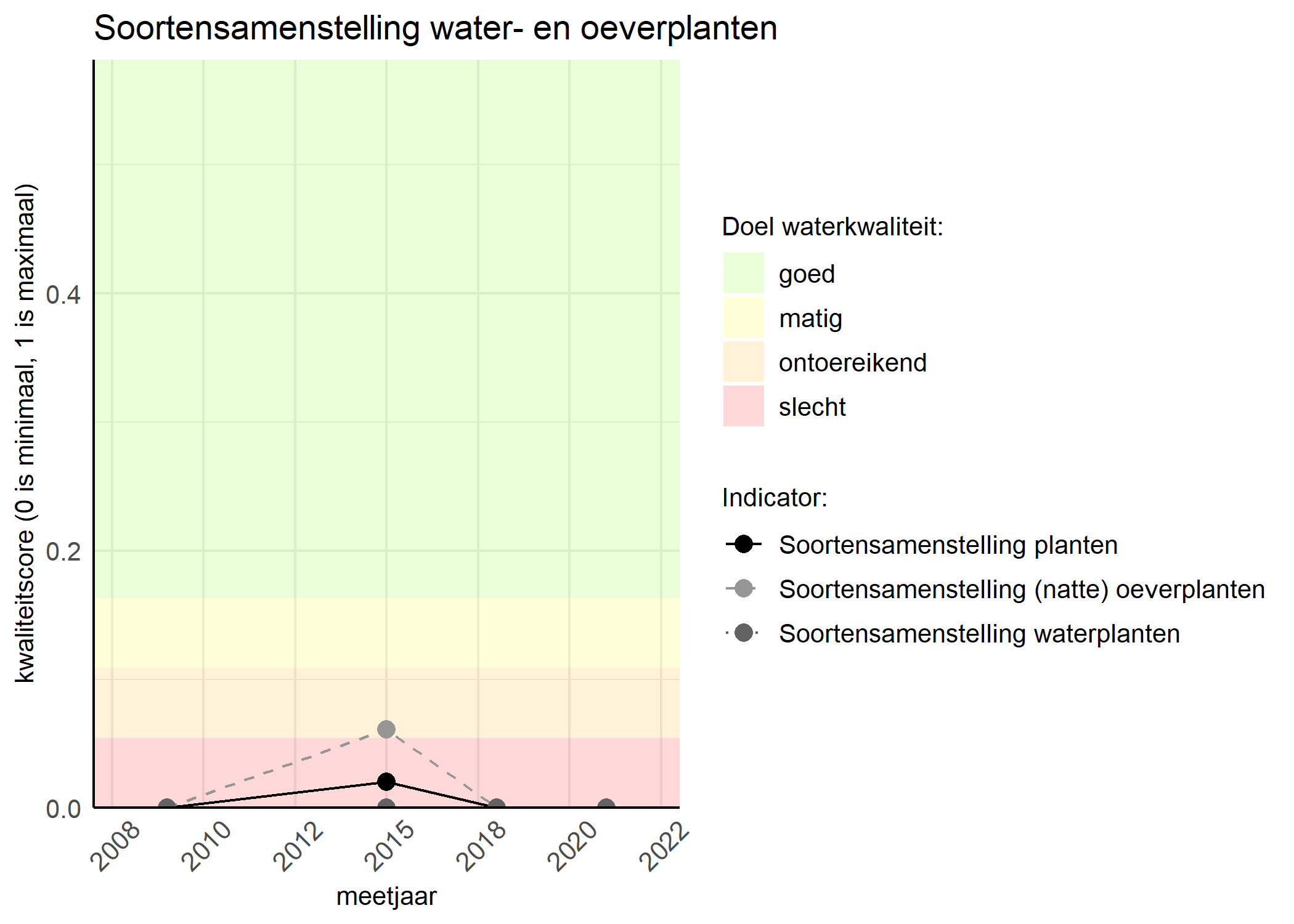 Figure 4: Kwaliteitsscore van de soortensamenstelling waterplanten vergeleken met doelen. De achtergrondkleuren in het figuur zijn het kwaliteitsoordeel en de stippen zijn de kwaliteitscores per jaar. Als de lijn over de groene achtergrondkleur valt is het doel gehaald.