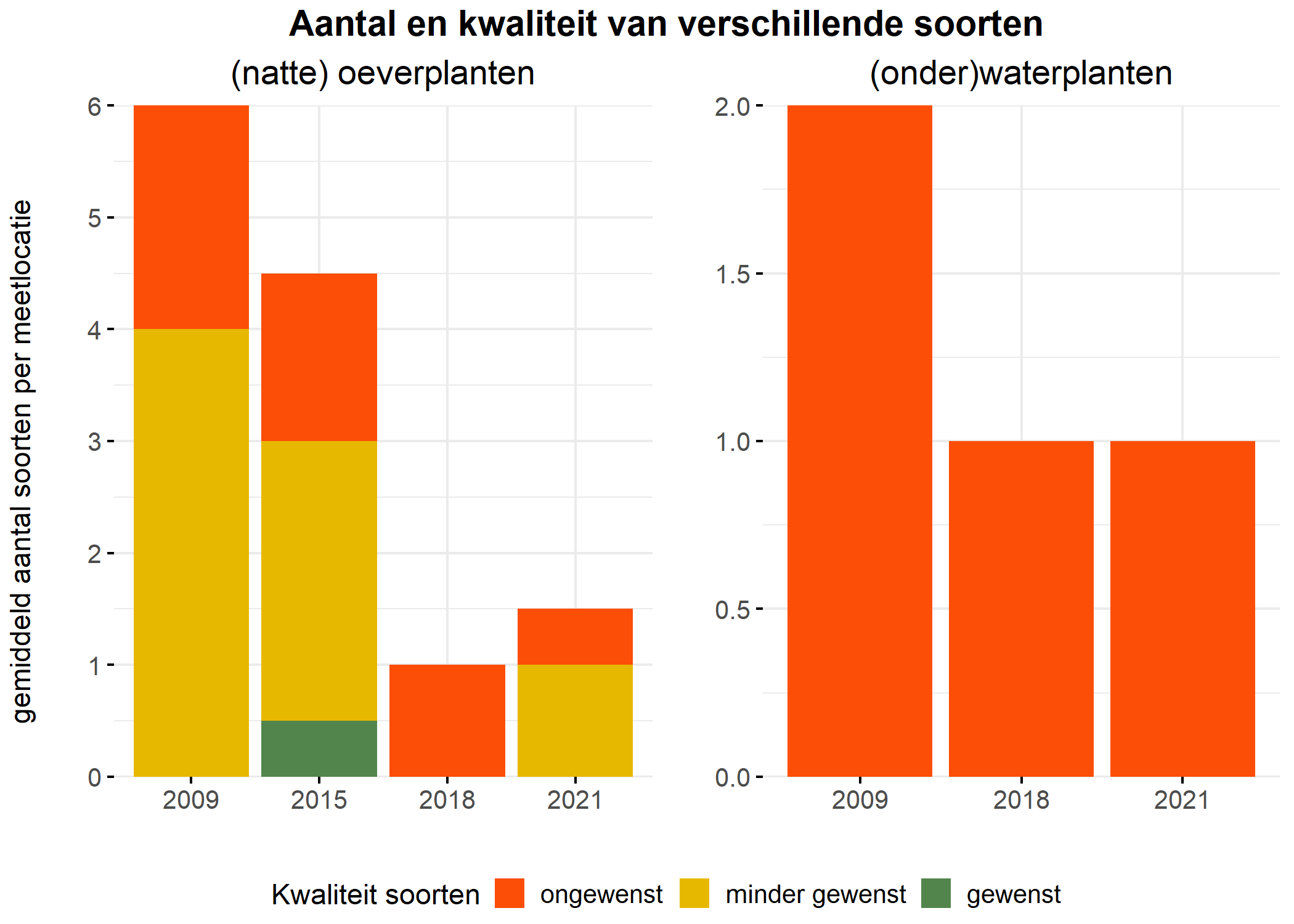 Figure 5: Soortensamenstelling water- en oeverplanten: gemiddeld aantal soorten ingedeeld op basis van hun kwaliteitswaarde.