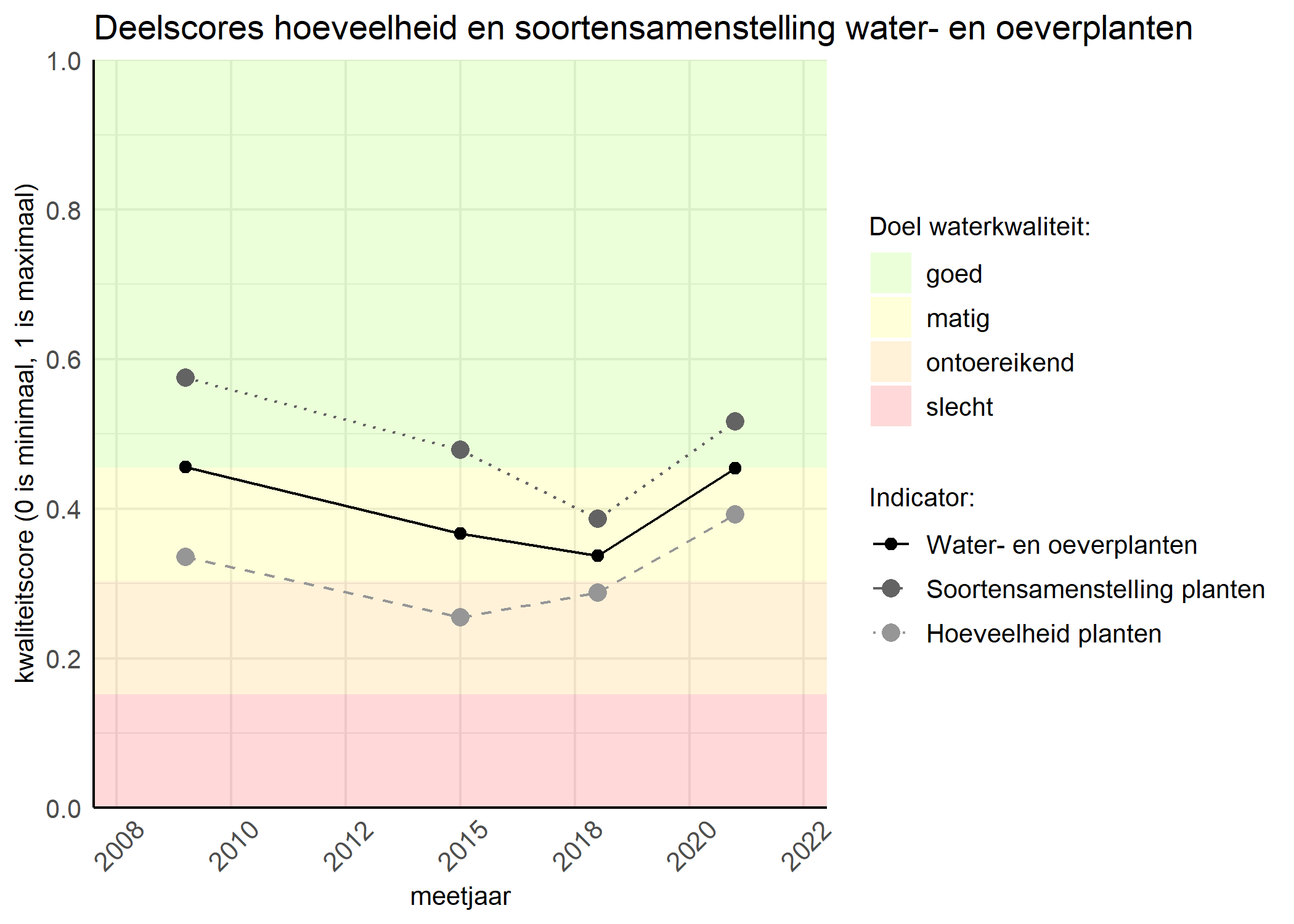 Figure 2: Kwaliteitscore van de hoeveelheid- en soortensamenstelling waterplanten vergeleken met doelen. De achtergrondkleuren in het figuur zijn het kwaliteitsoordeel en de stippen zijn de kwaliteitsscores per jaar. Als de lijn over de groene achtergrondkleur valt is het doel gehaald.