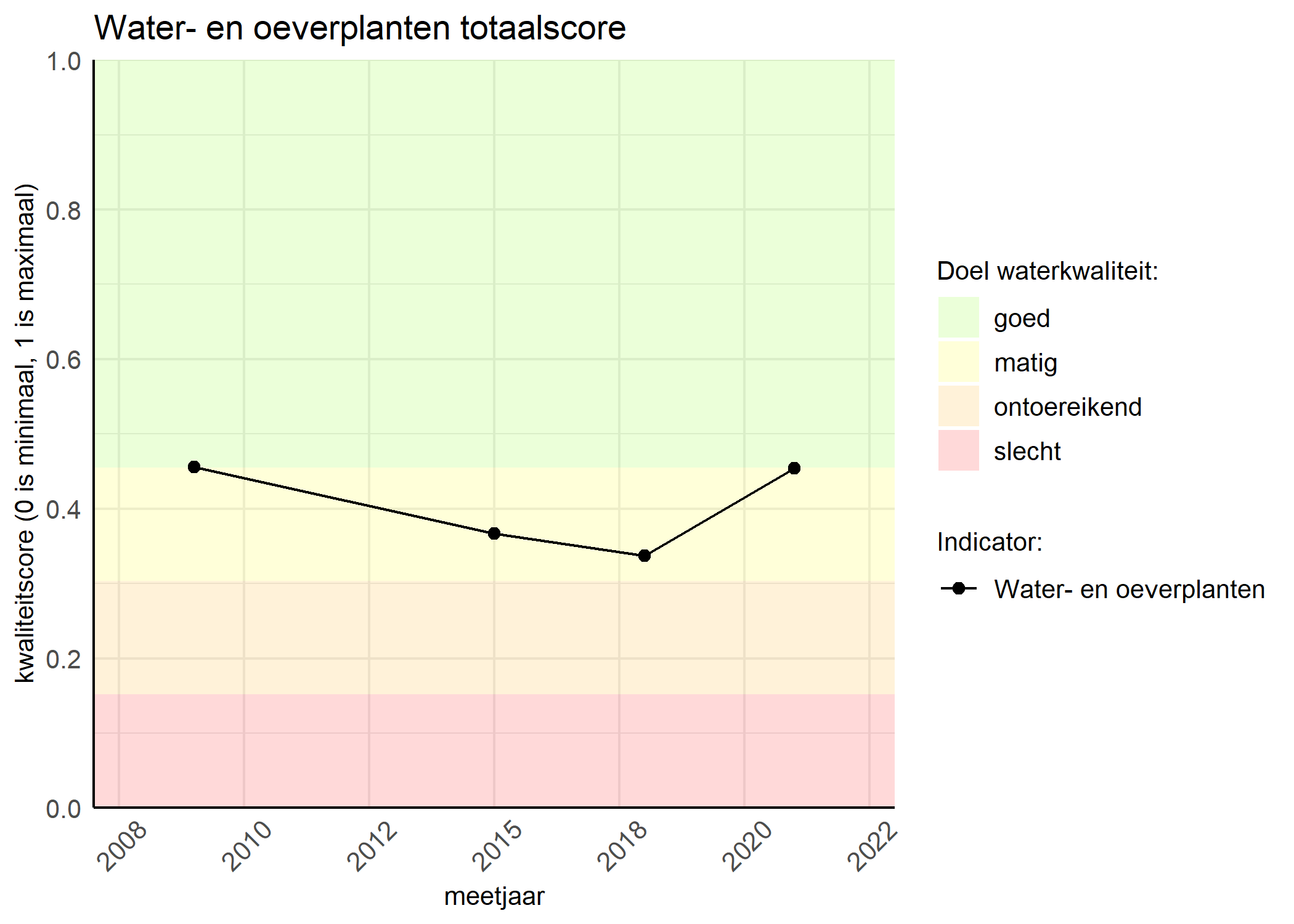 Figure 1: Kwaliteitsscore van waterplanten vergeleken met doelen. De achtergrondkleuren in het figuur zijn het kwaliteitsoordeel en de stippen zijn de kwaliteitsscores per jaar. Als de lijn over de groene achtergrondkleur valt, is het doel gehaald.