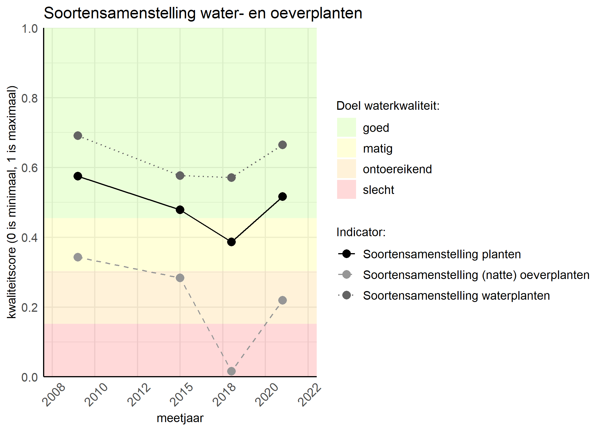 Figure 4: Kwaliteitsscore van de soortensamenstelling waterplanten vergeleken met doelen. De achtergrondkleuren in het figuur zijn het kwaliteitsoordeel en de stippen zijn de kwaliteitscores per jaar. Als de lijn over de groene achtergrondkleur valt is het doel gehaald.