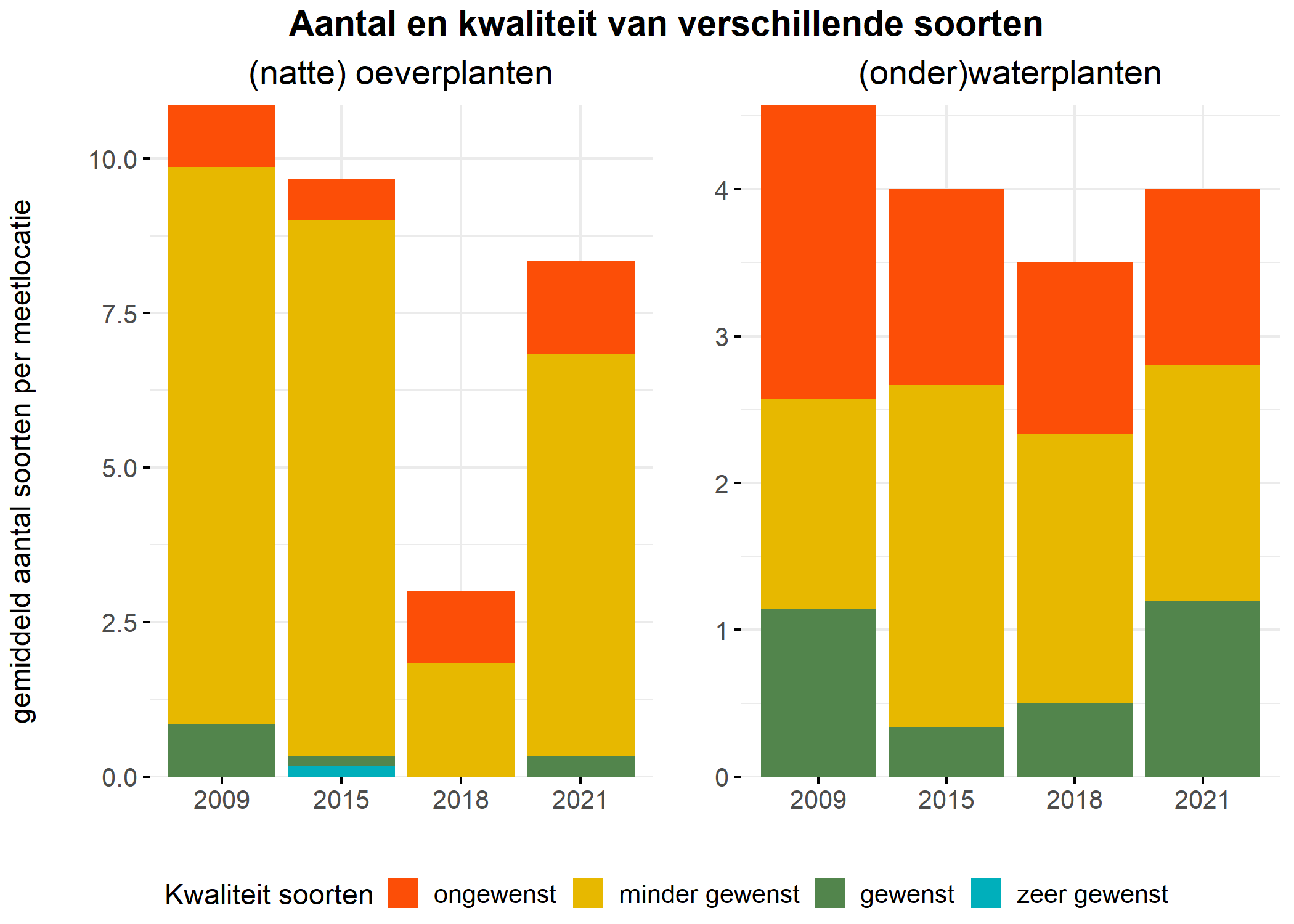 Figure 5: Soortensamenstelling water- en oeverplanten: gemiddeld aantal soorten ingedeeld op basis van hun kwaliteitswaarde.