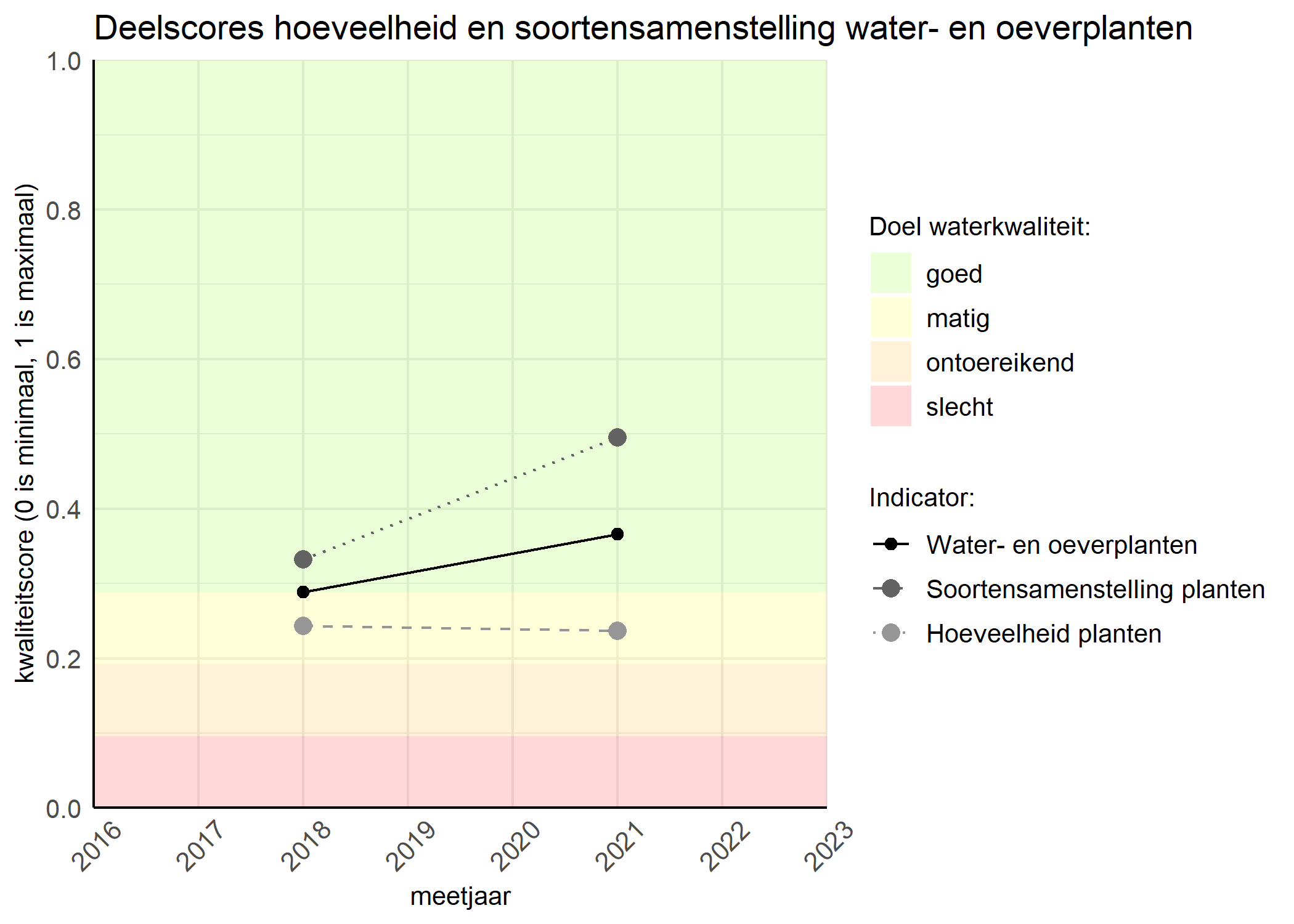 Figure 2: Kwaliteitscore van de hoeveelheid- en soortensamenstelling waterplanten vergeleken met doelen. De achtergrondkleuren in het figuur zijn het kwaliteitsoordeel en de stippen zijn de kwaliteitsscores per jaar. Als de lijn over de groene achtergrondkleur valt is het doel gehaald.