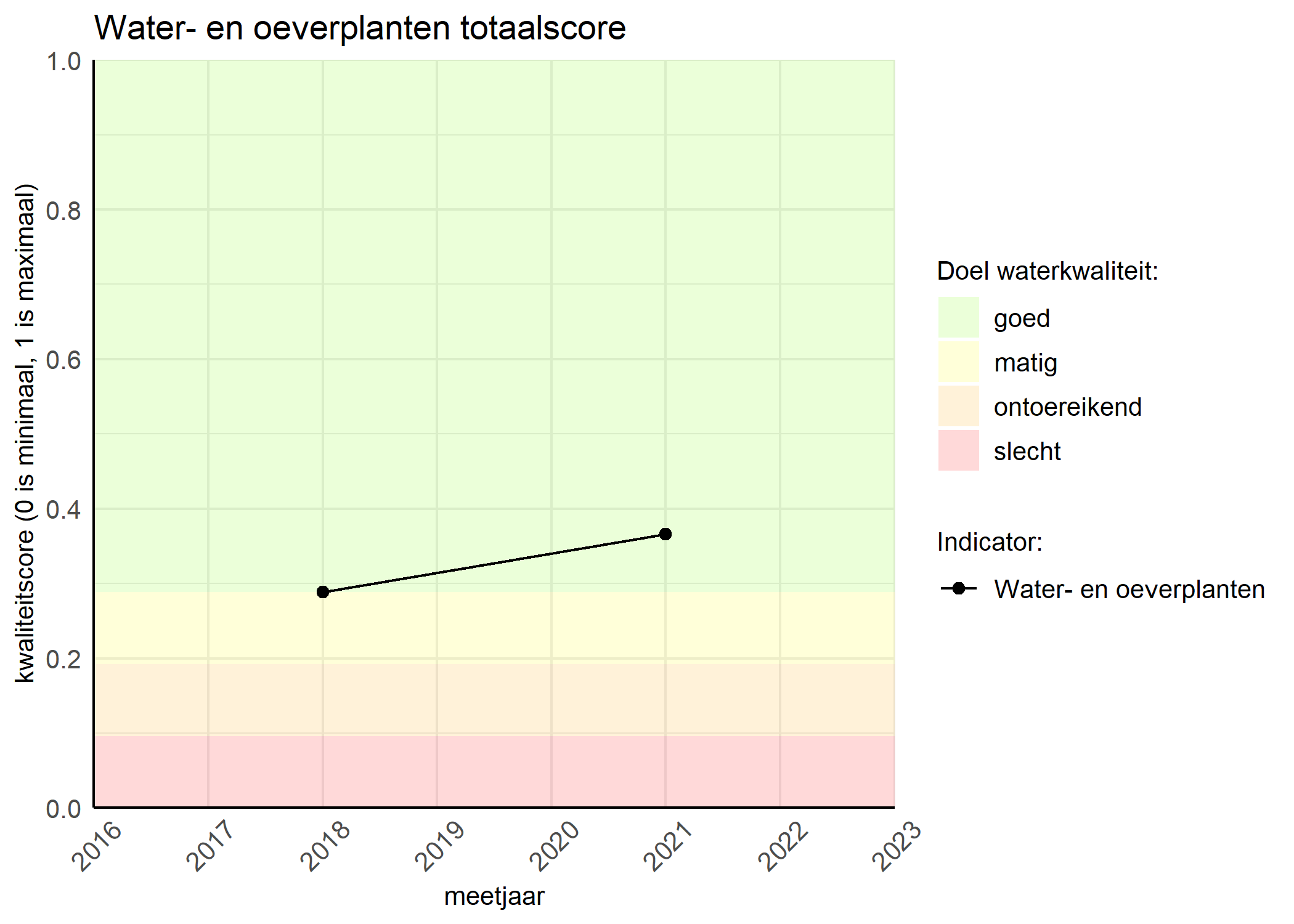 Figure 1: Kwaliteitsscore van waterplanten vergeleken met doelen. De achtergrondkleuren in het figuur zijn het kwaliteitsoordeel en de stippen zijn de kwaliteitsscores per jaar. Als de lijn over de groene achtergrondkleur valt, is het doel gehaald.