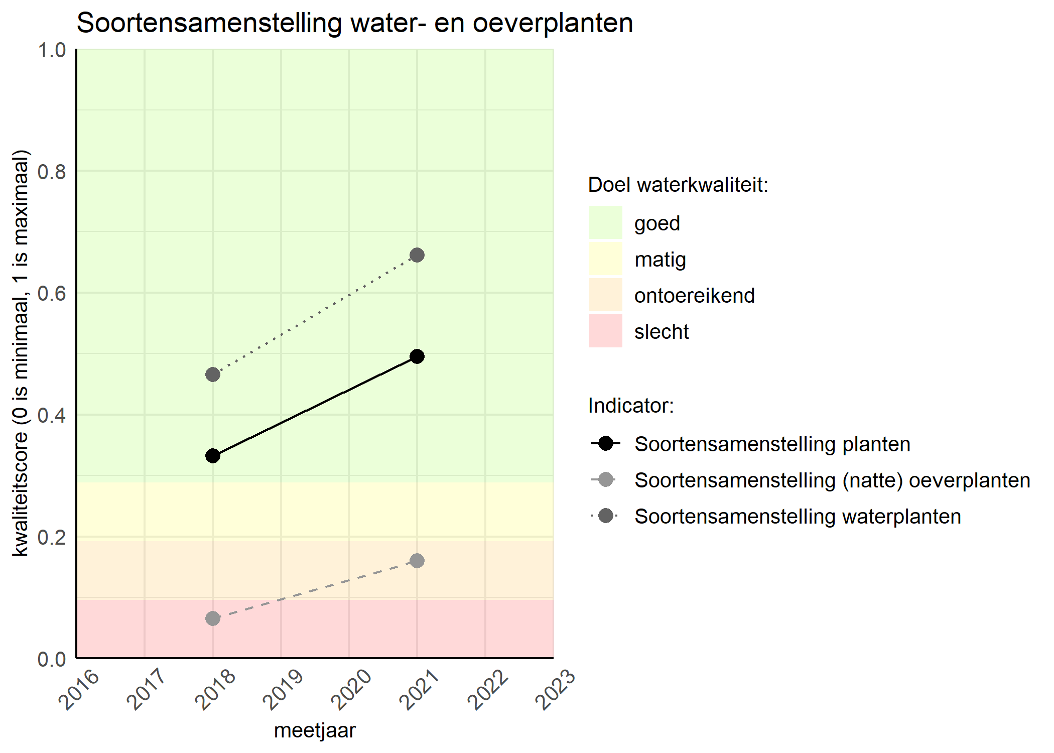 Figure 4: Kwaliteitsscore van de soortensamenstelling waterplanten vergeleken met doelen. De achtergrondkleuren in het figuur zijn het kwaliteitsoordeel en de stippen zijn de kwaliteitscores per jaar. Als de lijn over de groene achtergrondkleur valt is het doel gehaald.