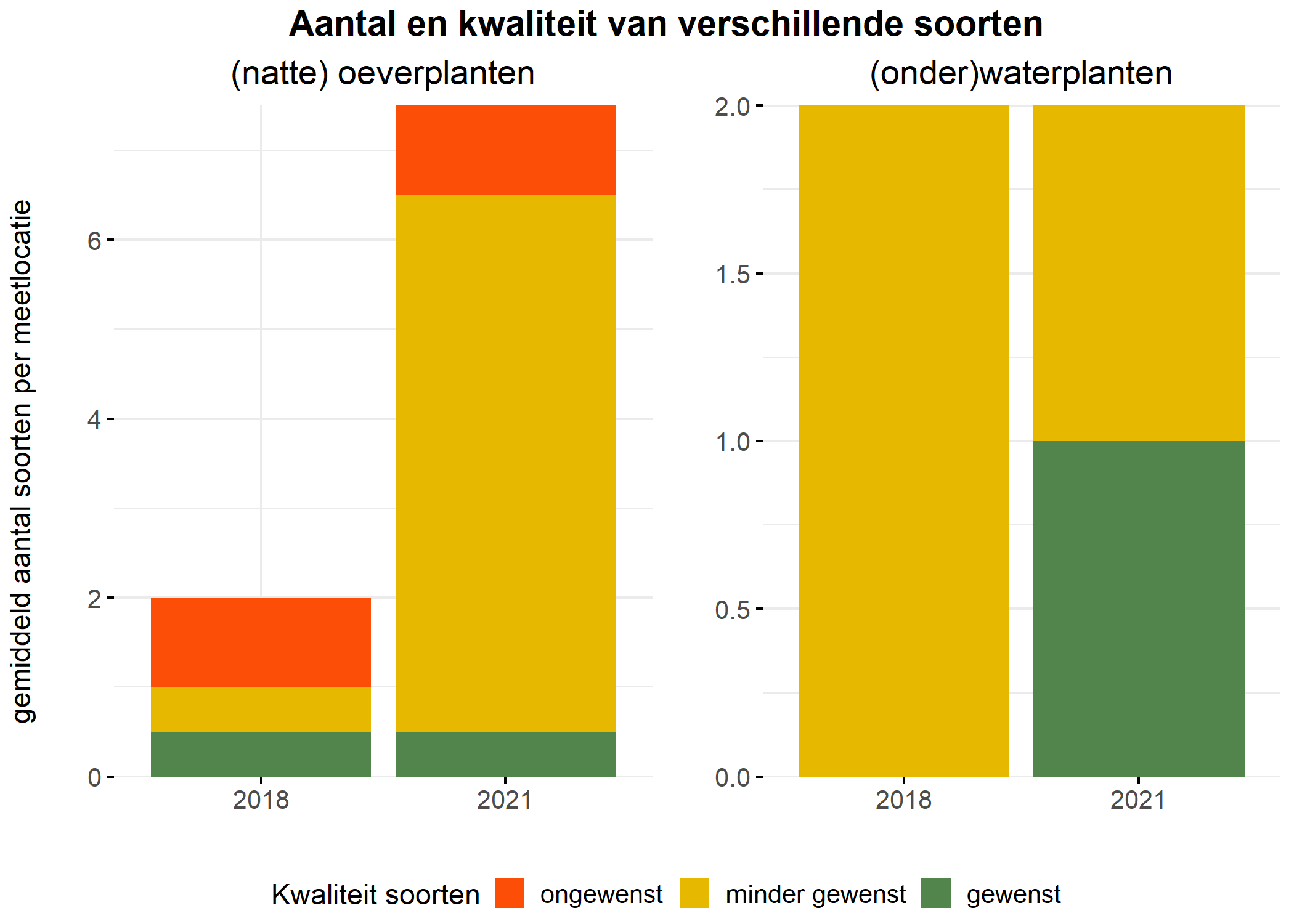 Figure 5: Soortensamenstelling water- en oeverplanten: gemiddeld aantal soorten ingedeeld op basis van hun kwaliteitswaarde.