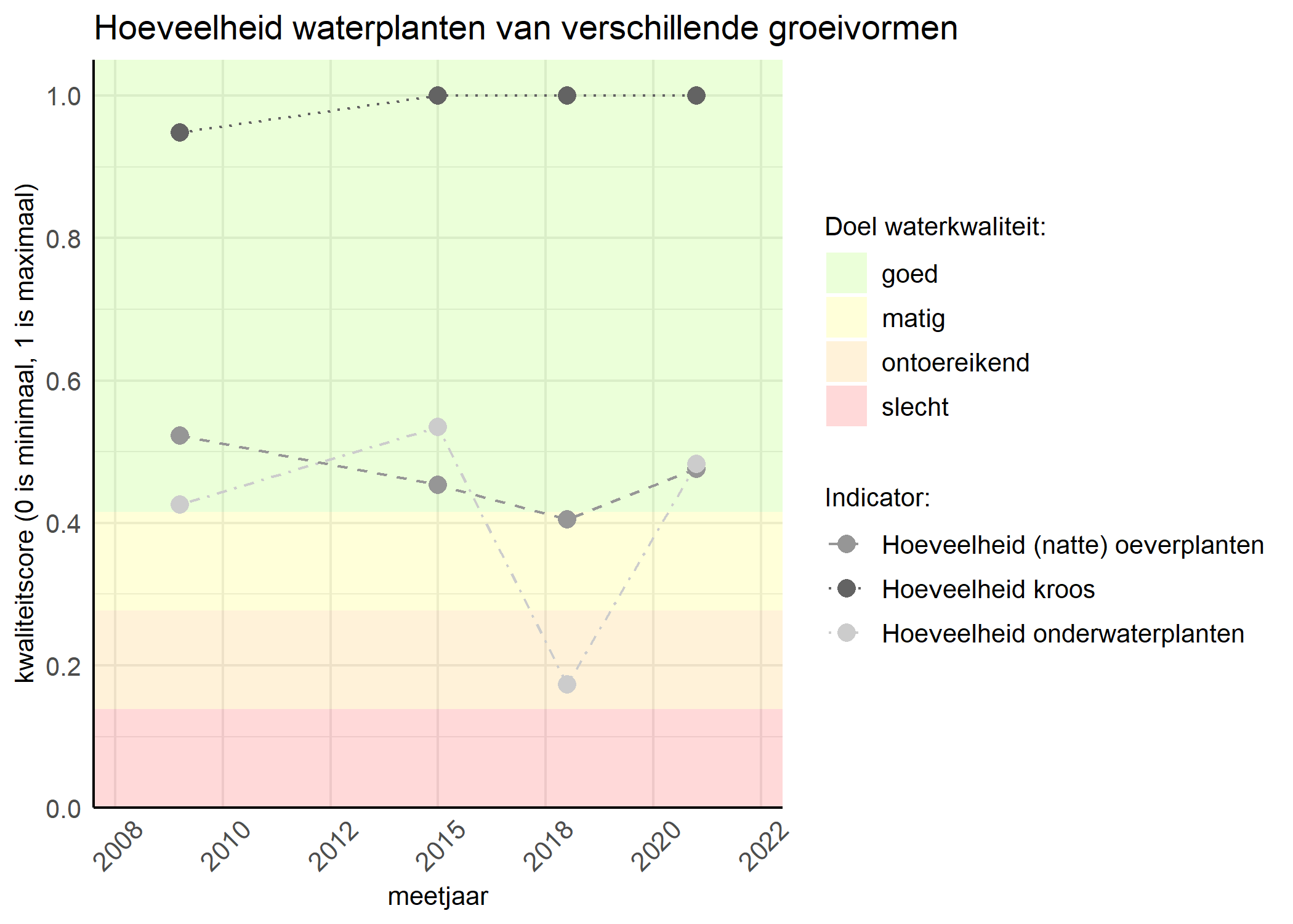 Figure 3: Kwaliteitsscore van de hoeveelheid waterplanten van verschillende groeivormen vergeleken met doelen. De achtergrondkleuren in het figuur zijn het kwaliteitsoordeel en de stippen zijn de kwaliteitsscores per jaar. Als de lijn over de groene achtergrondkleur valt is het doel gehaald.